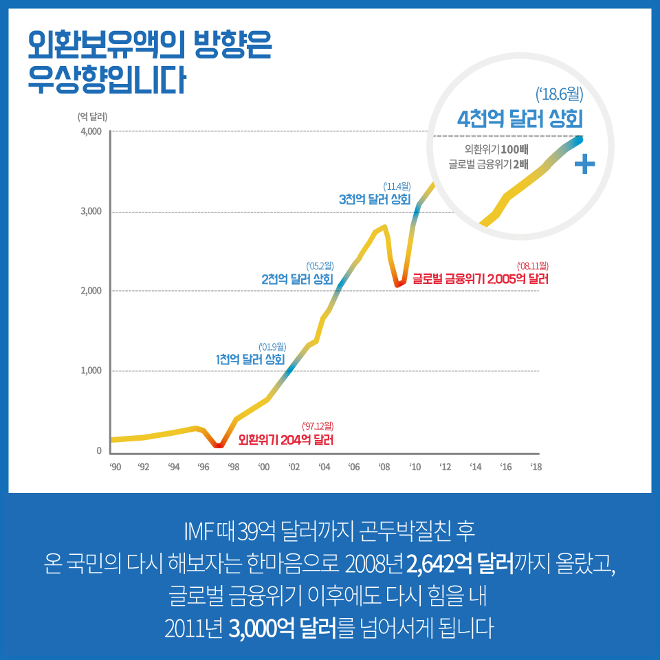 외환보유액 4천억 달러를 넘어서다! 3}