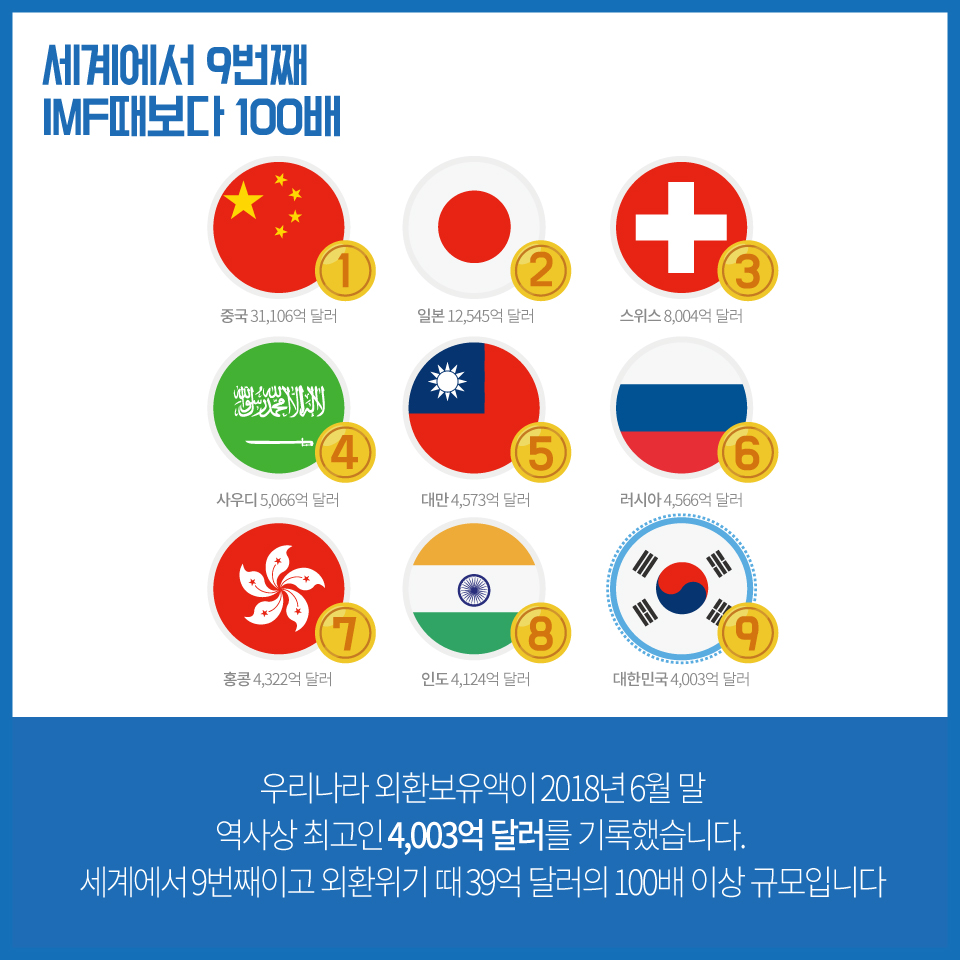 외환보유액 4천억 달러를 넘어서다! 2}