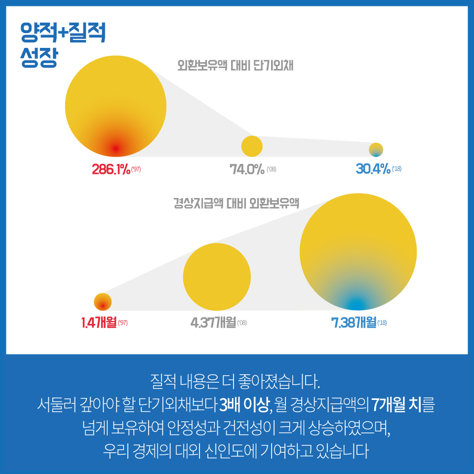 외환보유액 4천억 달러를 넘어서다! 4}
