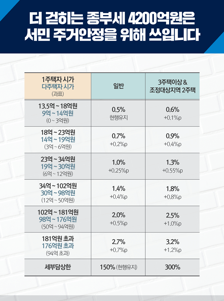 투기는 막고 실수요자는 보호합니다 7}
