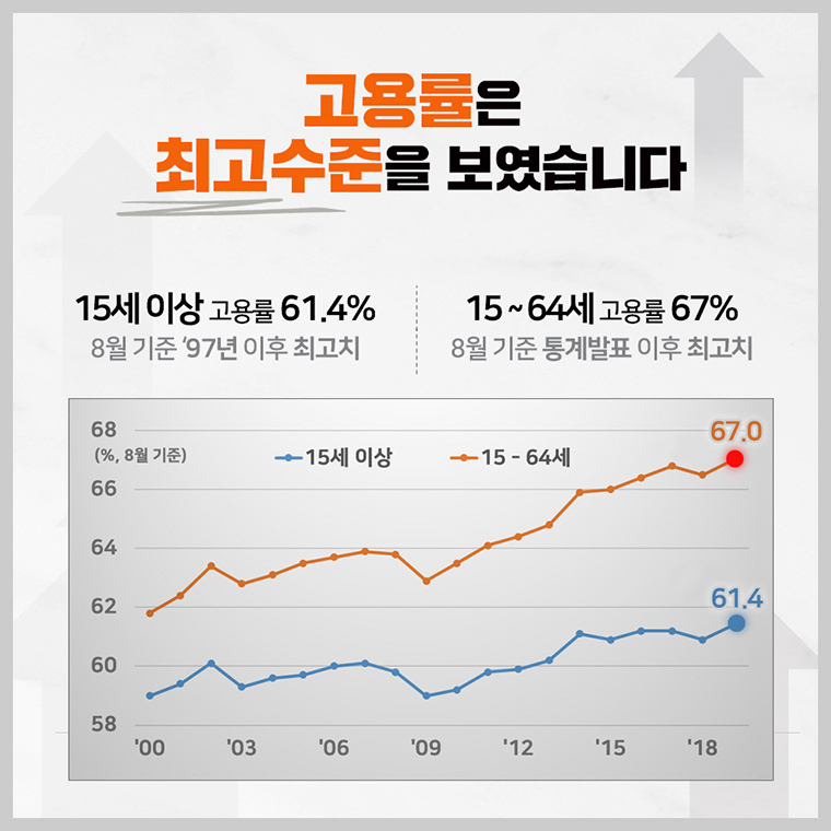 8월 고용상황 3대 고용지표 모두 크게 개선 3}