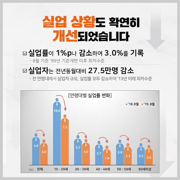 8월 고용상황 3대 고용지표 모두 크게 개선 4}
