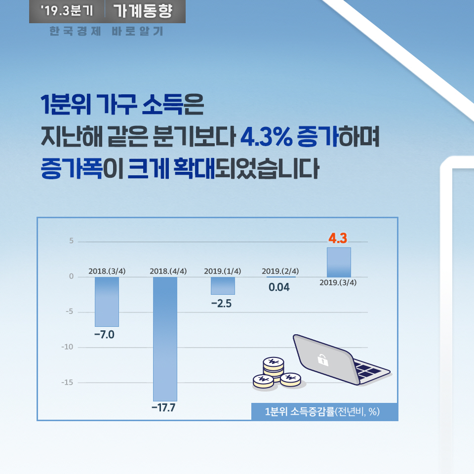 2019년 3분기 소득부문 가계동향 2}
