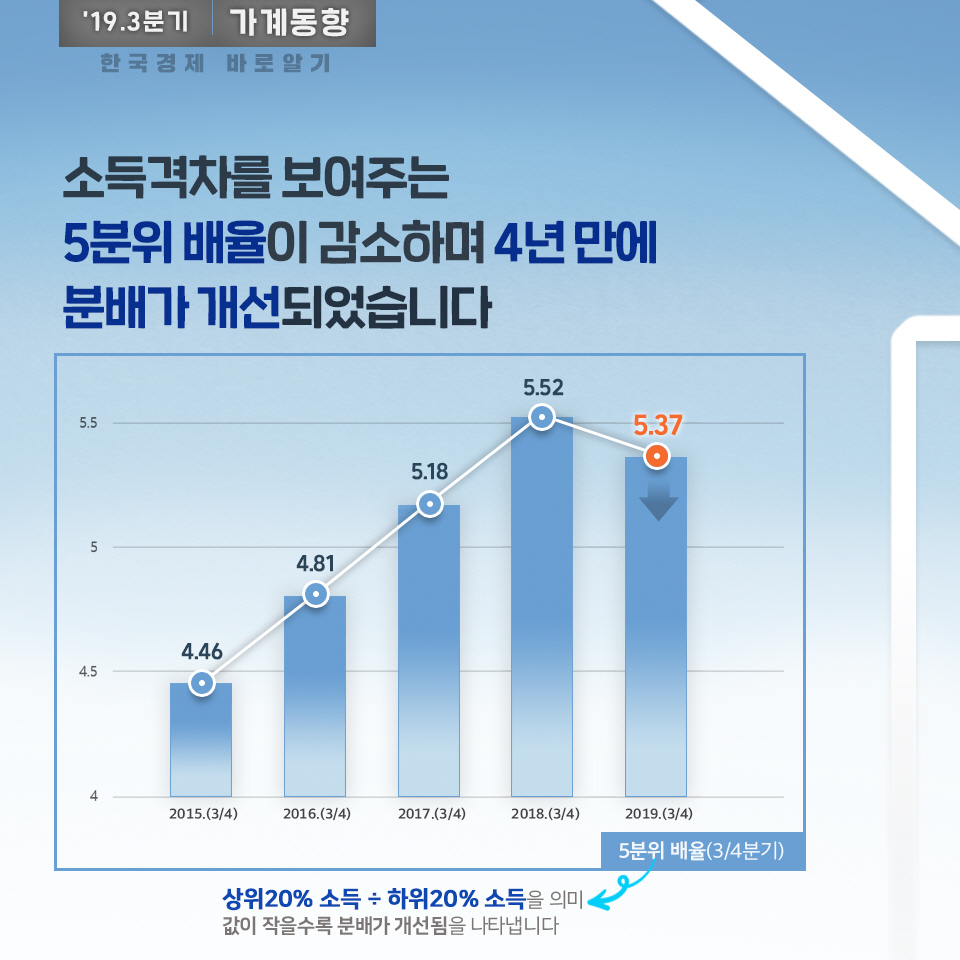 2019년 3분기 소득부문 가계동향 3}