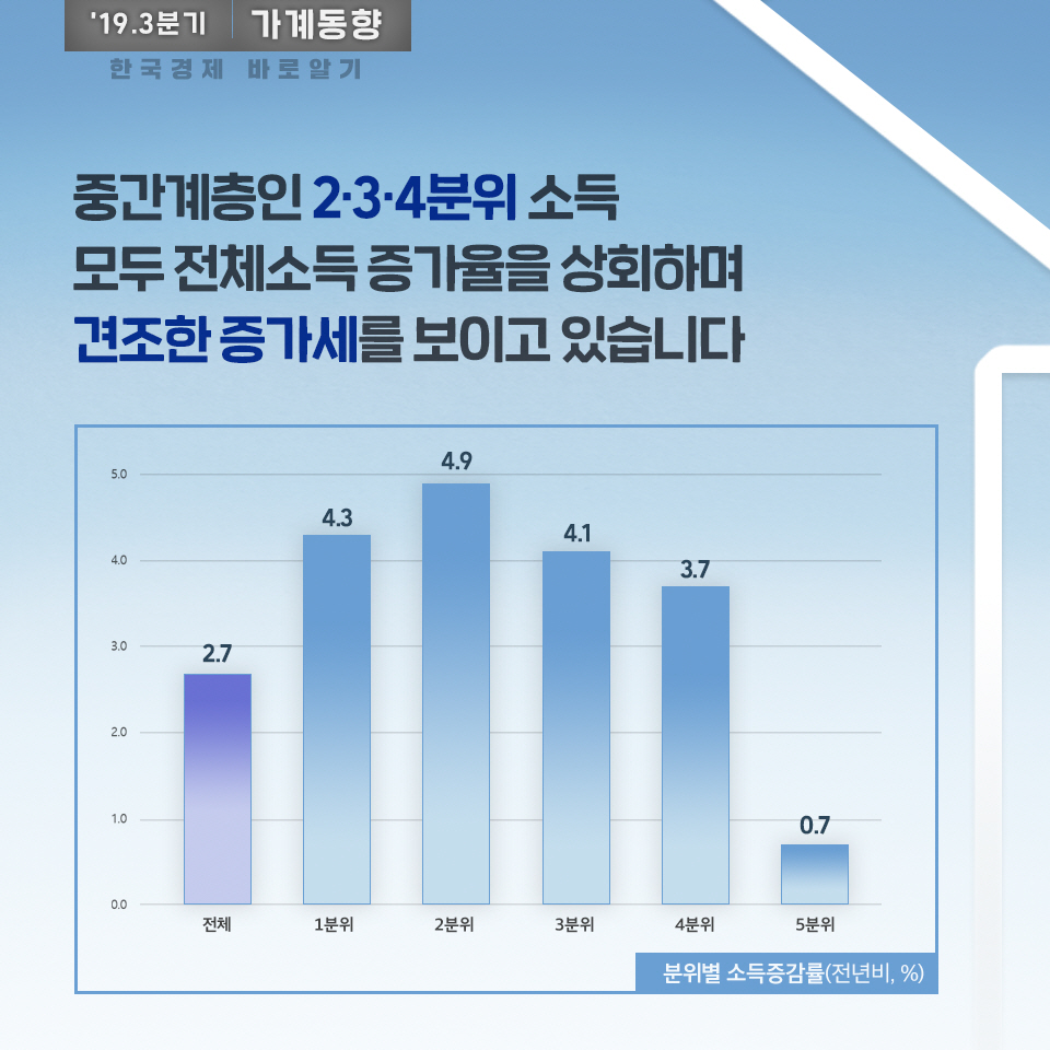 2019년 3분기 소득부문 가계동향 4}