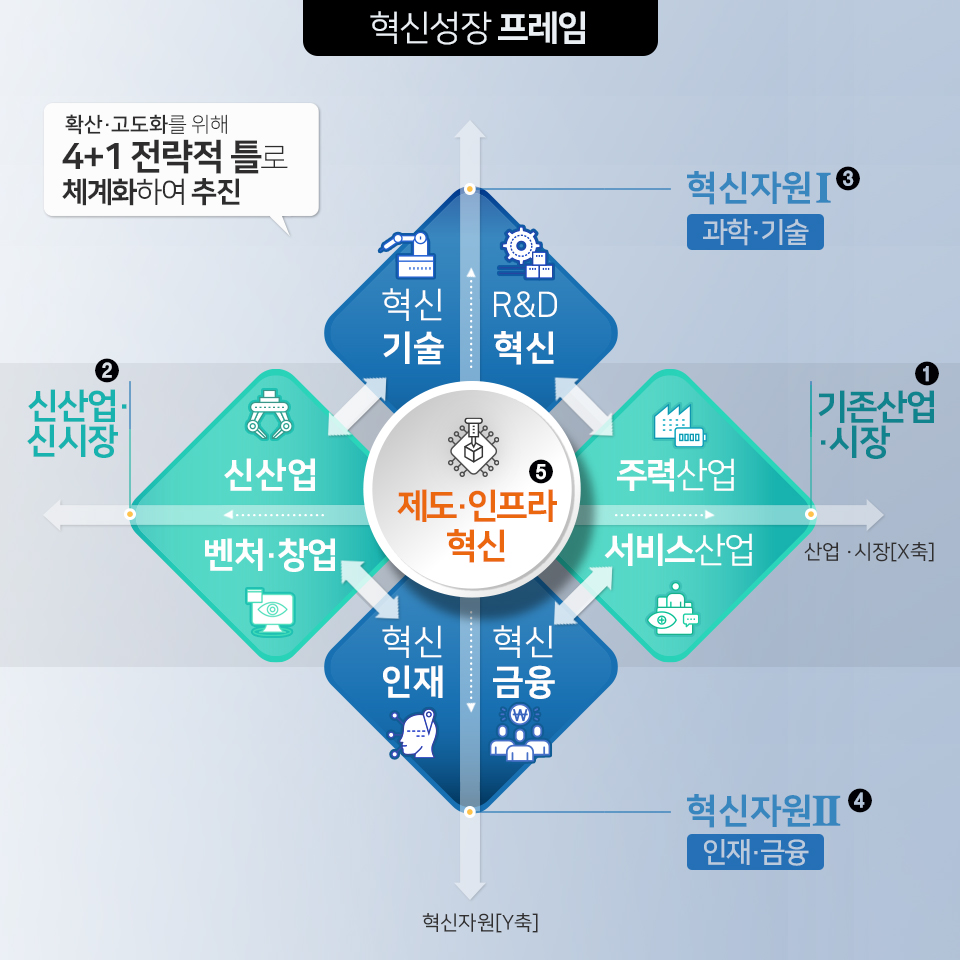 혁신성장 추진성과 및 보완계획 4}