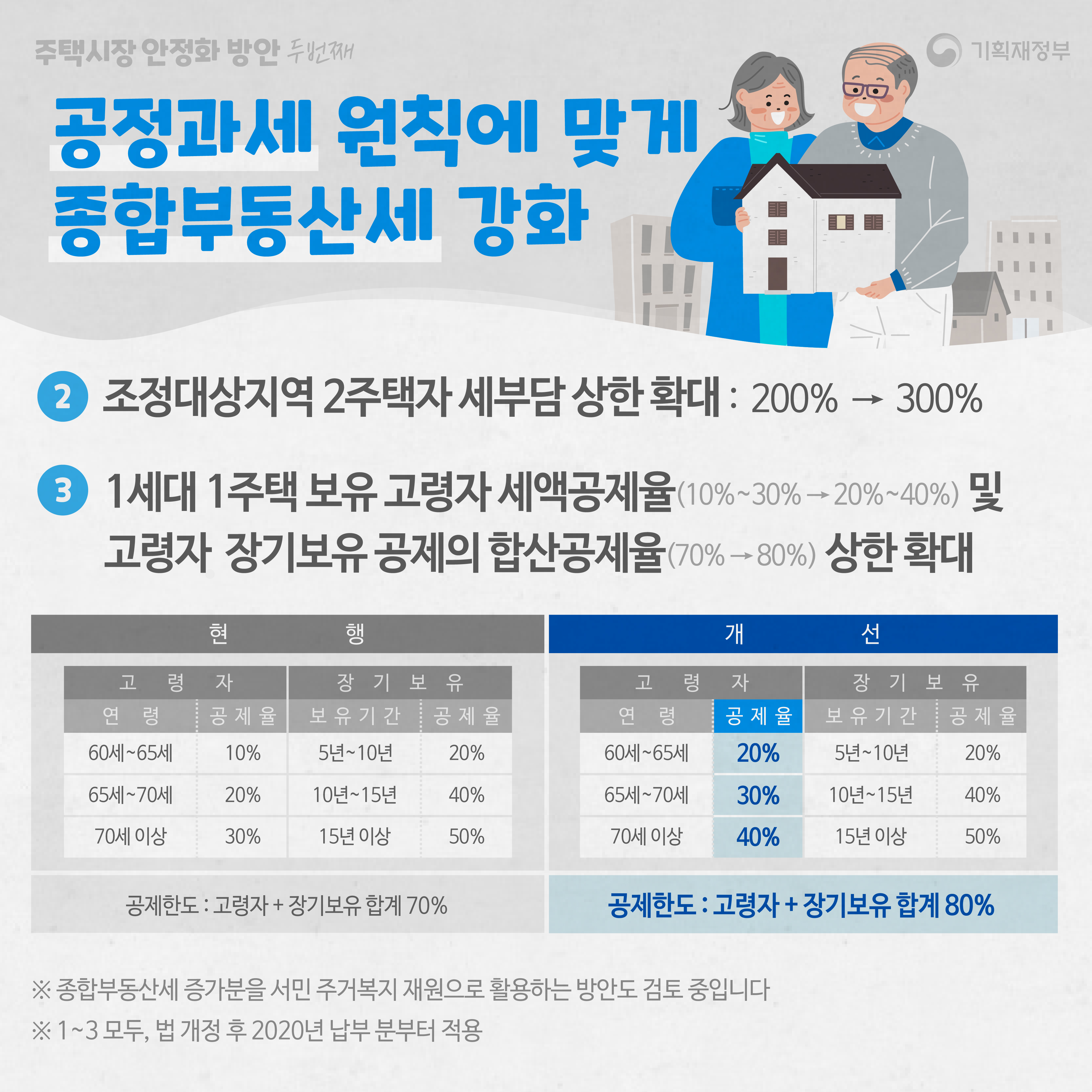 주택시장 안정화 방안 - 두 번째 3}