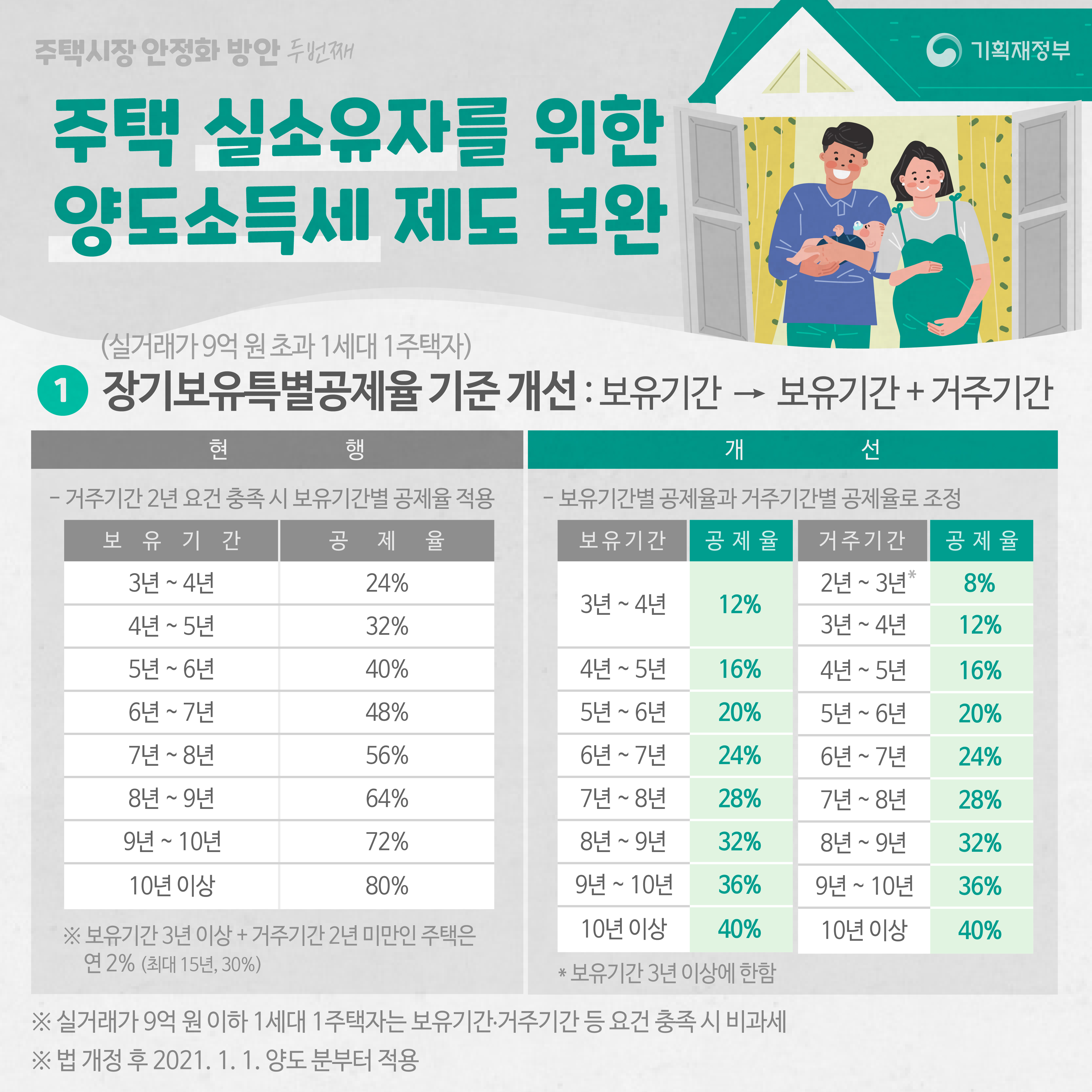 주택시장 안정화 방안 - 두 번째 4}