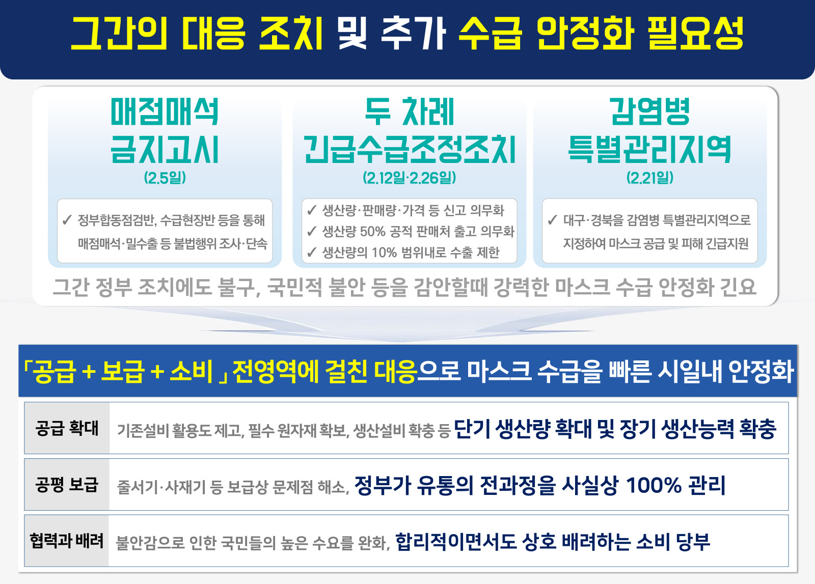 마스크 관련 그간의 대응 조치 및 추가 수급 안정화 필요성 1}
