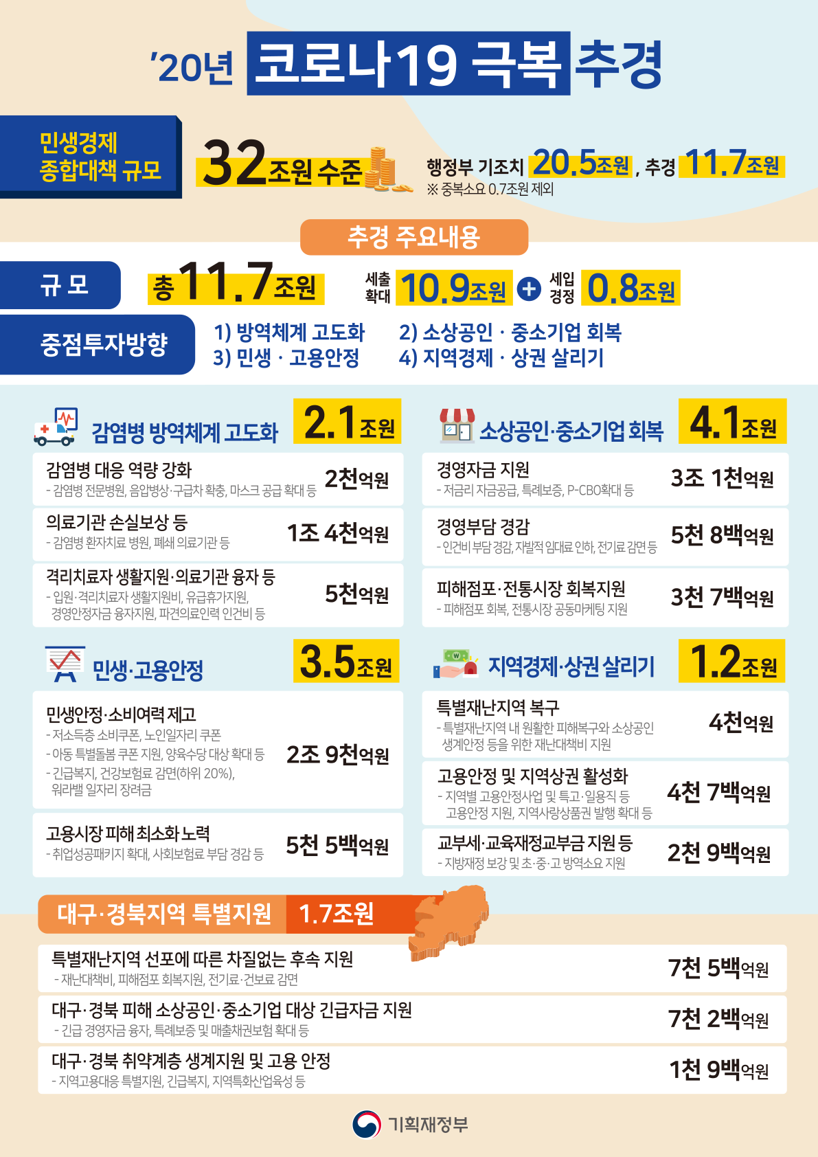 2020년 추가경정예산 - 코로나19 극복 1}