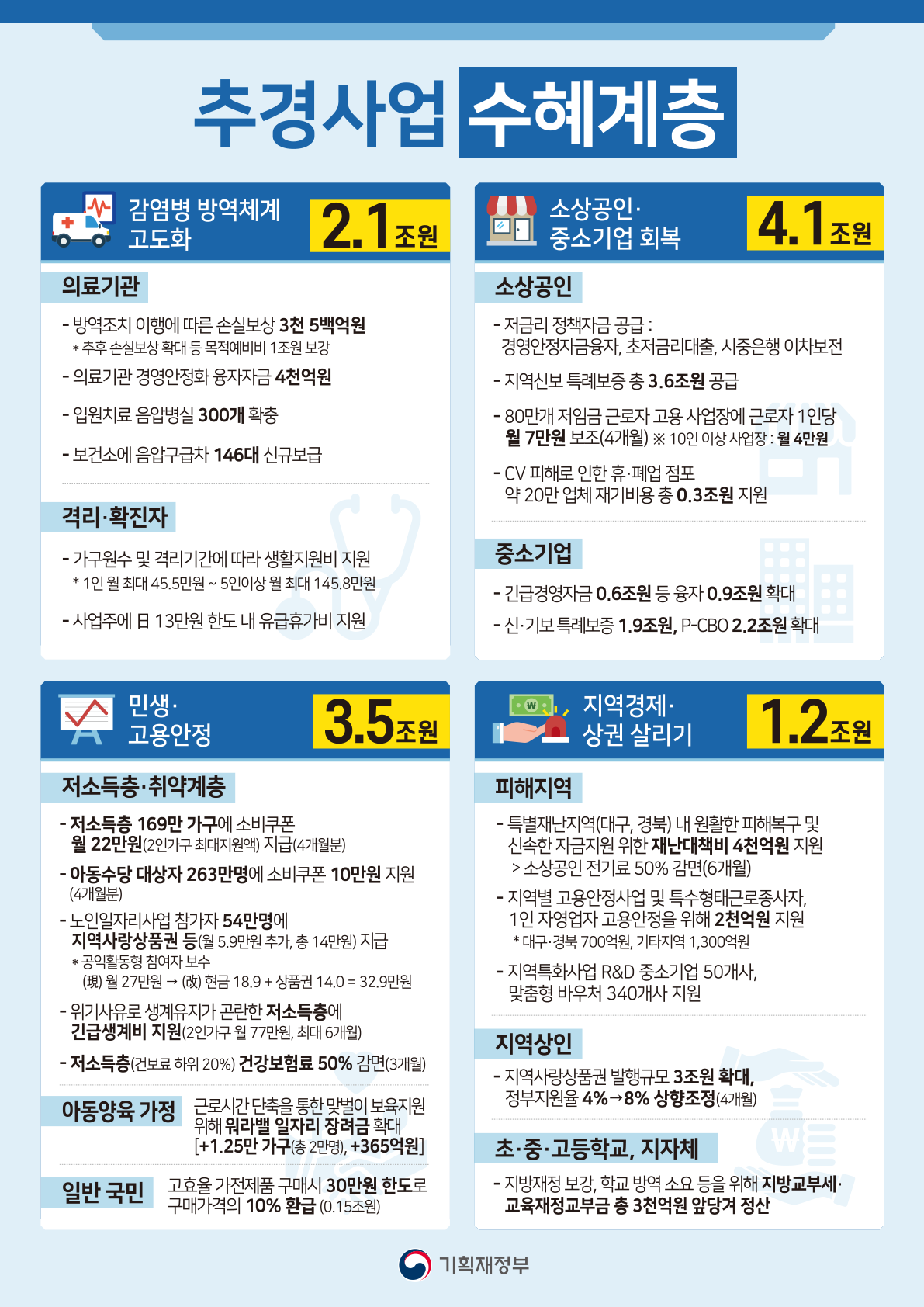 2020년 추가경정예산 - 수혜계층 1}