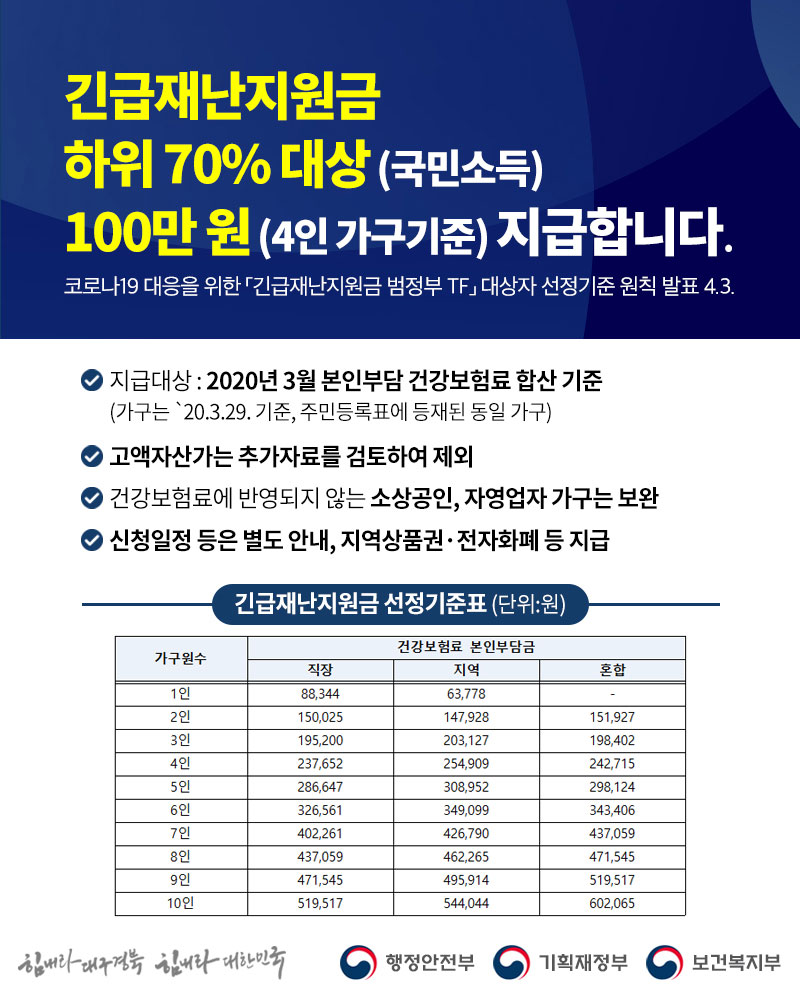 긴급재난지원금 하위 70% 대상 100만원 지급합니다 1}