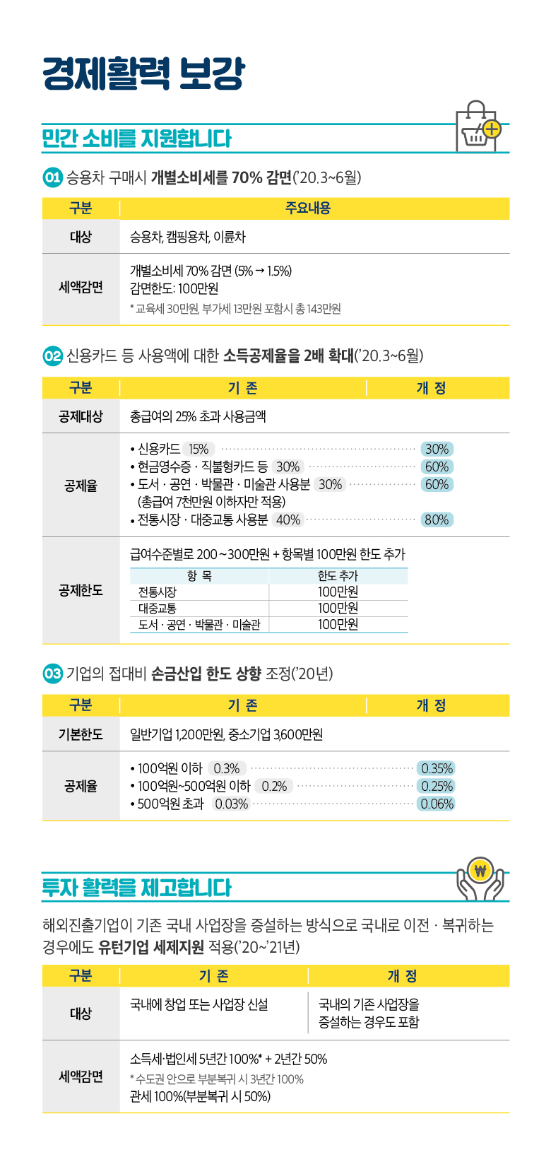 코로나19 조기극복을 위한 세제세정 지원방안 5}
