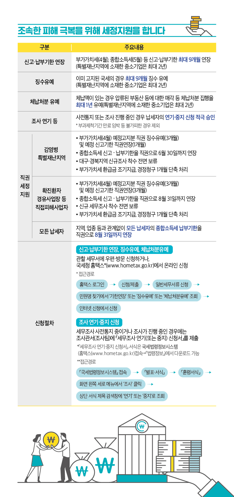 코로나19 조기극복을 위한 세제세정 지원방안 4}