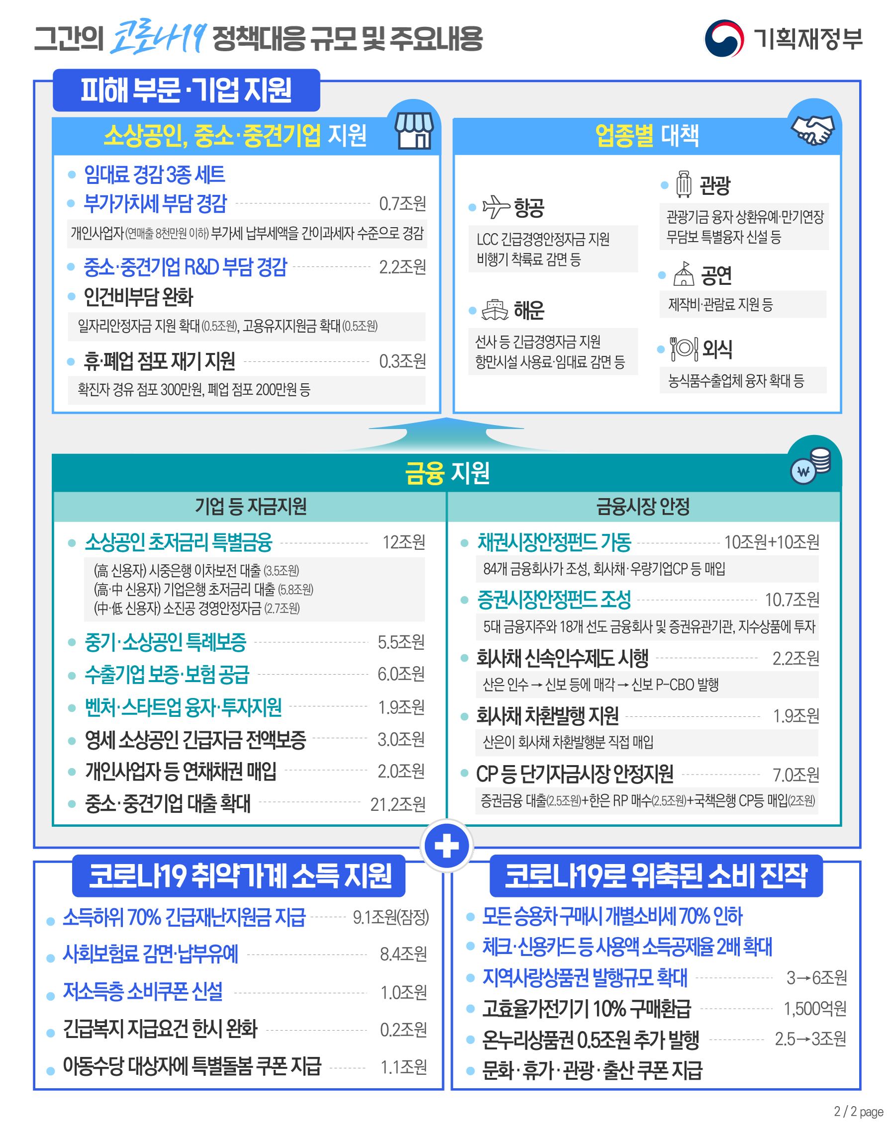 그간의 코로나19 정책대응 규모 및 주요내용 2}
