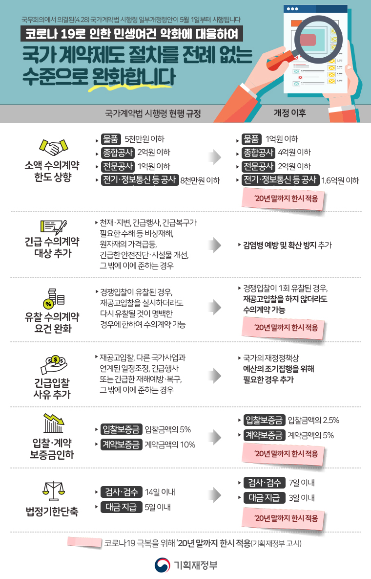 코로나 19로 인한 민생여건 악화에 대응하여 국가 계약제도 절차를 전례 없는 수준으로 완화합니다.  1}