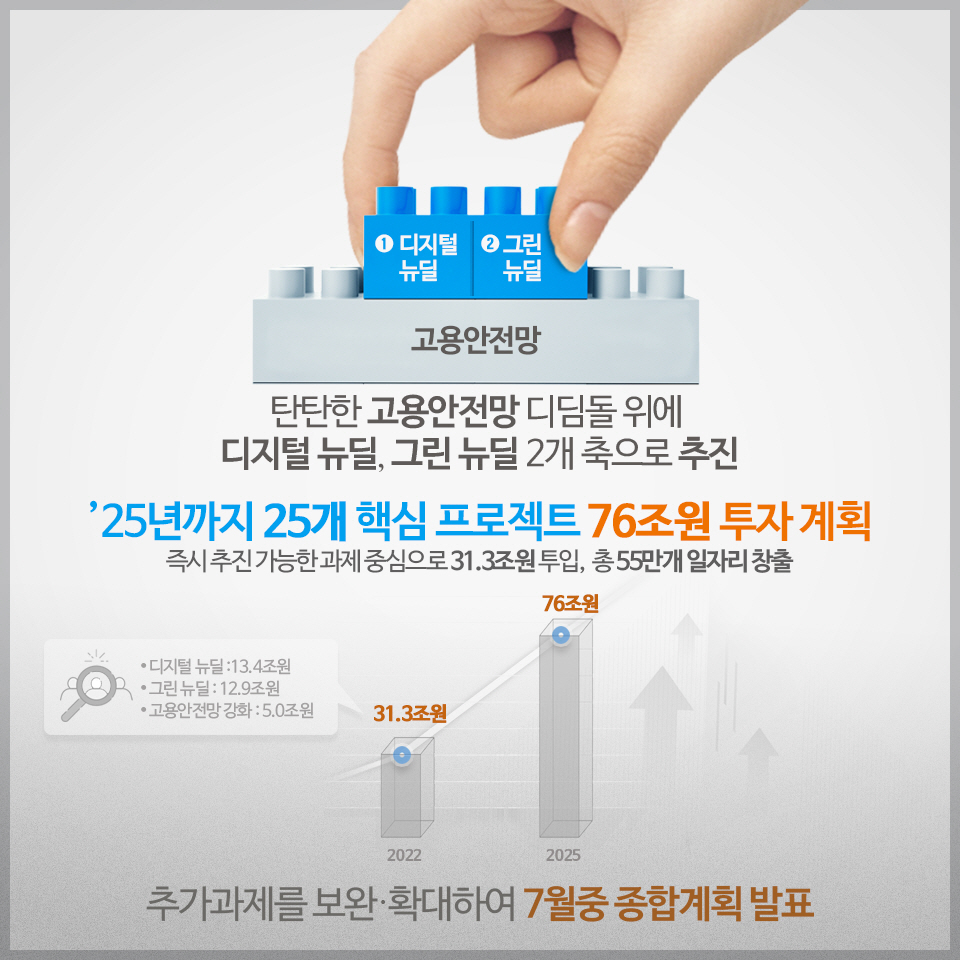 한국판 뉴딜 2}