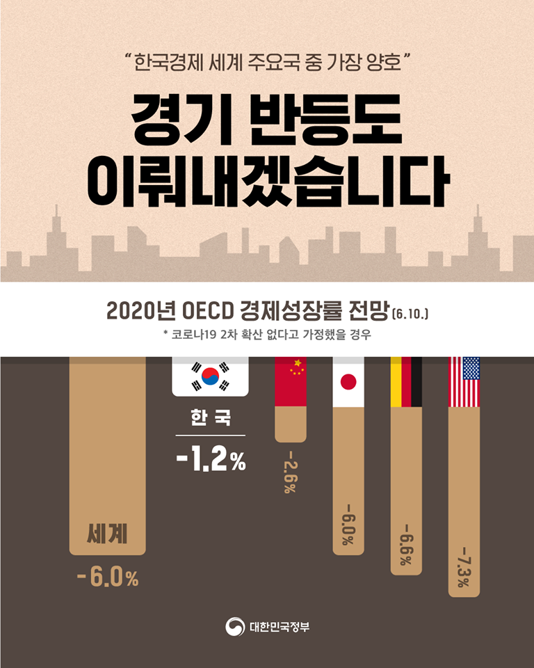 2020년 OECD 경제성장률 전망 1}