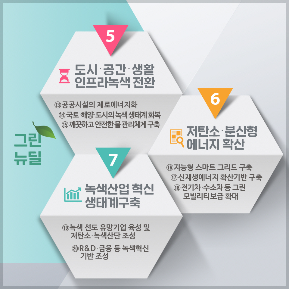 한국판 뉴딜 5}
