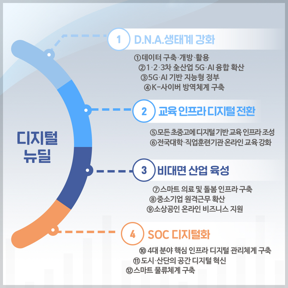 한국판 뉴딜 4}