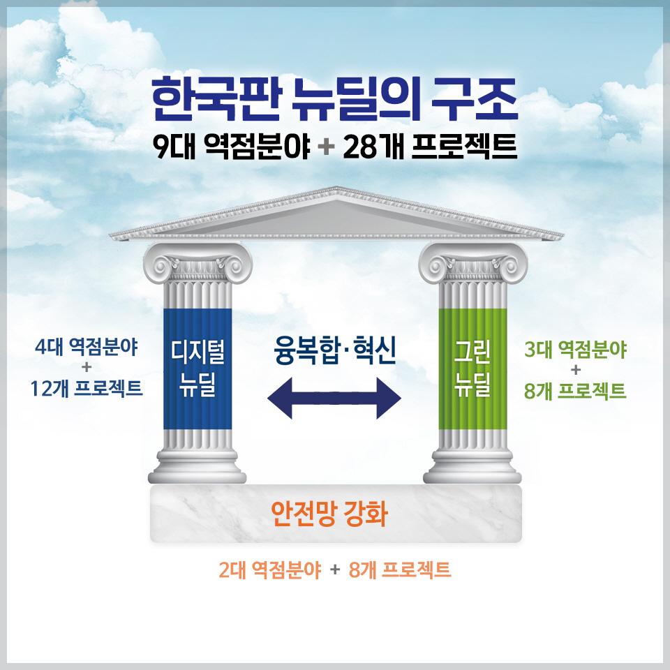 한국판 뉴딜 2}