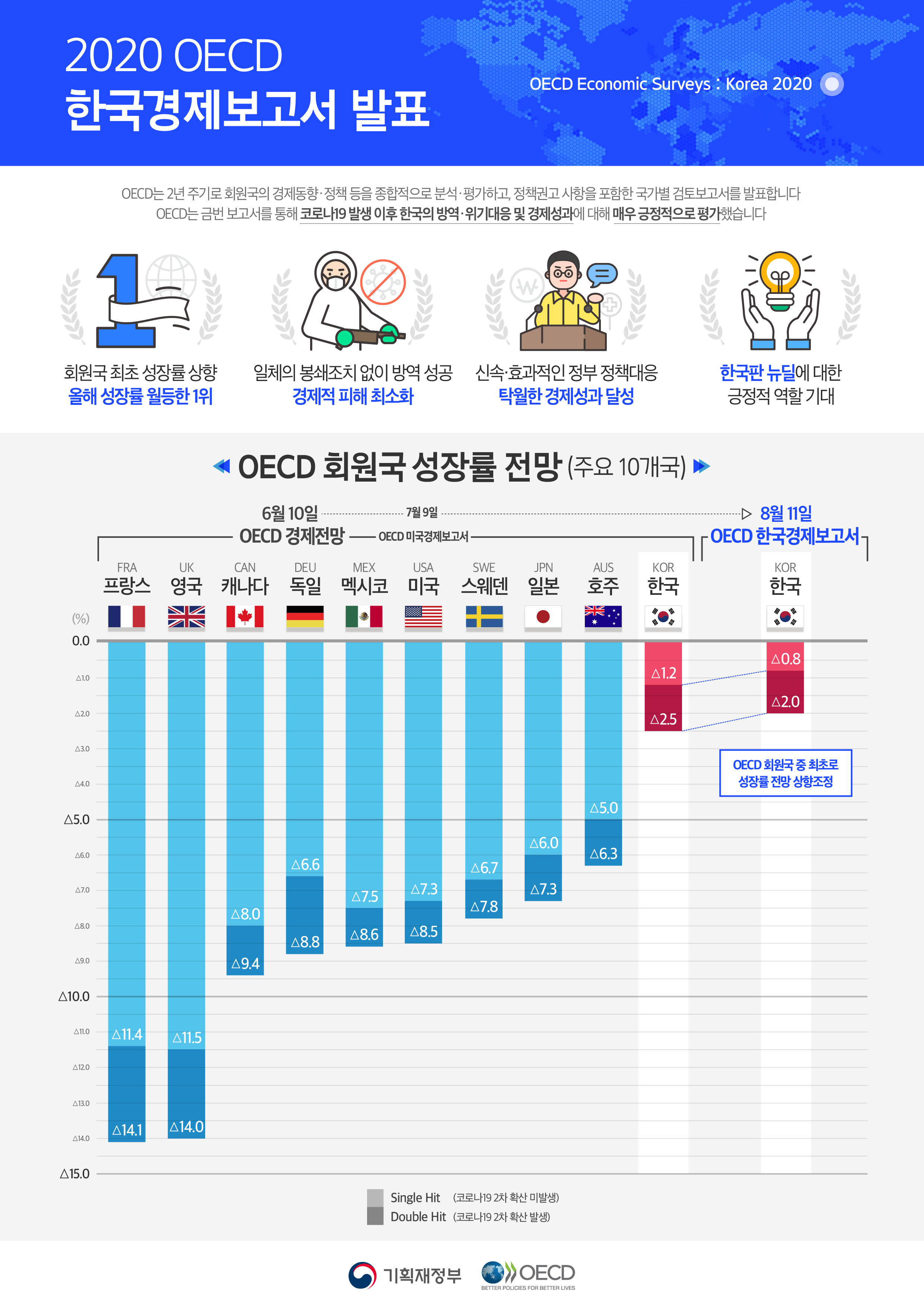 2020 경제협력개발기구(OECD) 한국경제보고서 1}