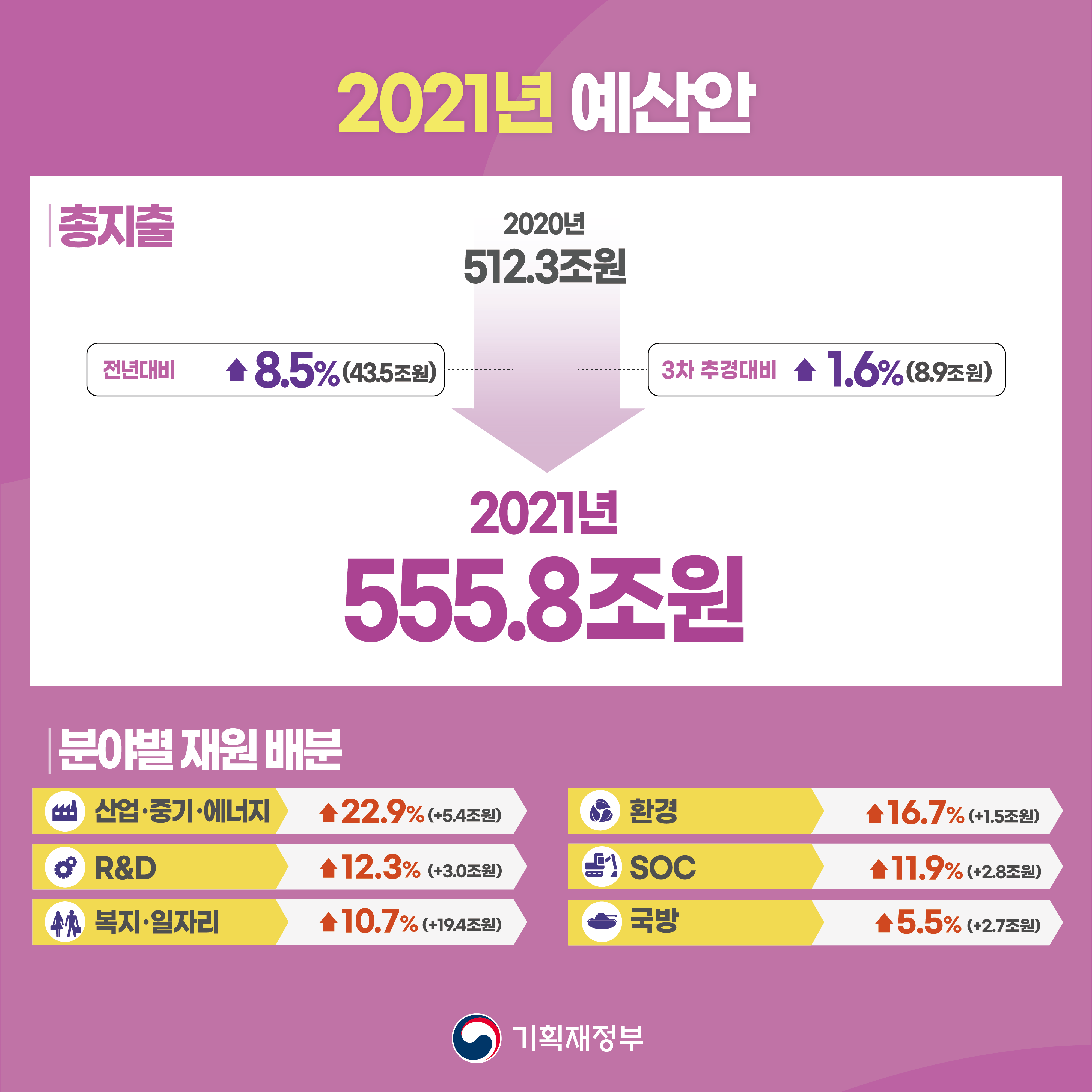 코로나 극복, 선도국가! 2021년 예산안 2}