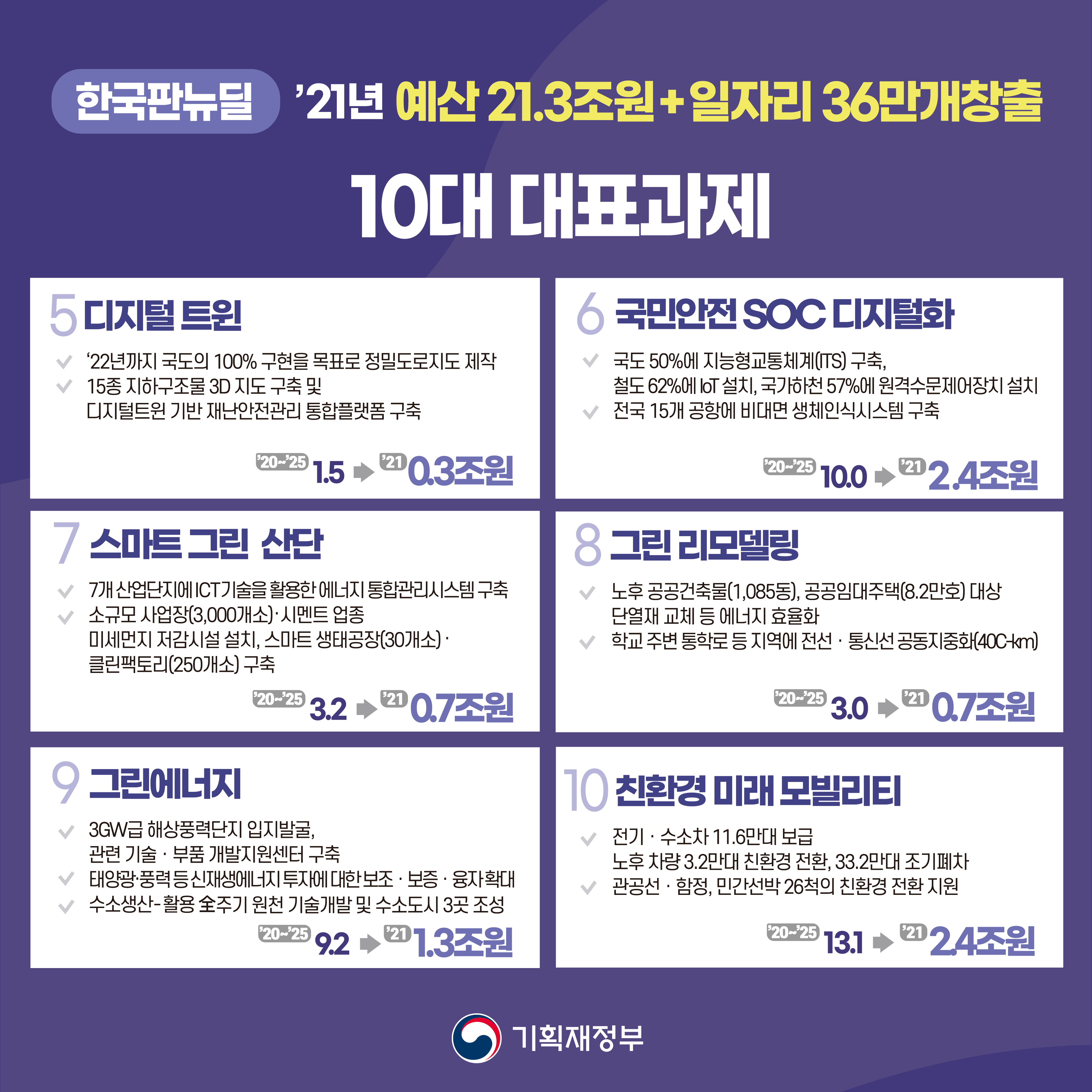 코로나 극복, 선도국가! 2021년 예산안 7}