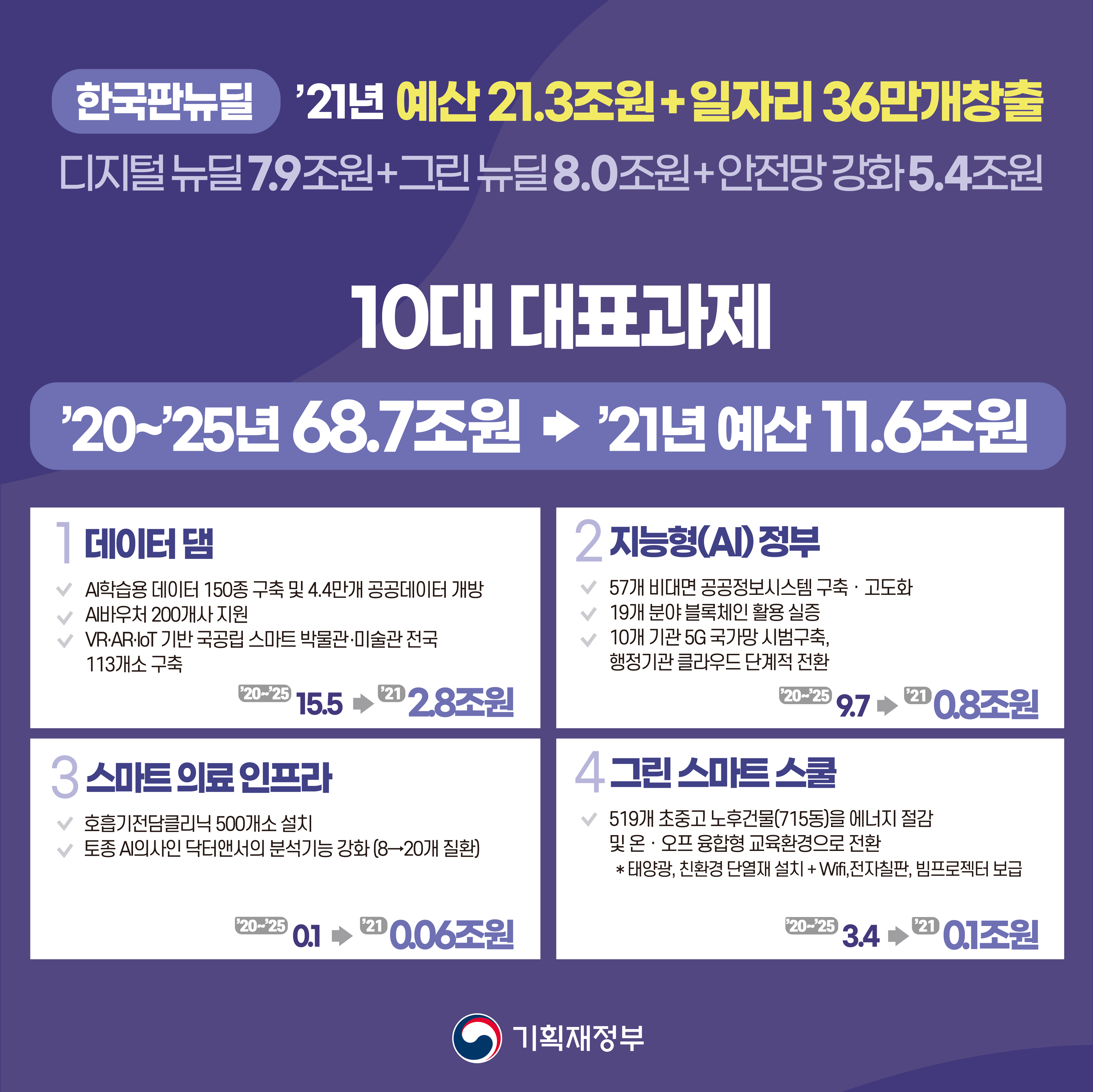 코로나 극복, 선도국가! 2021년 예산안 6}