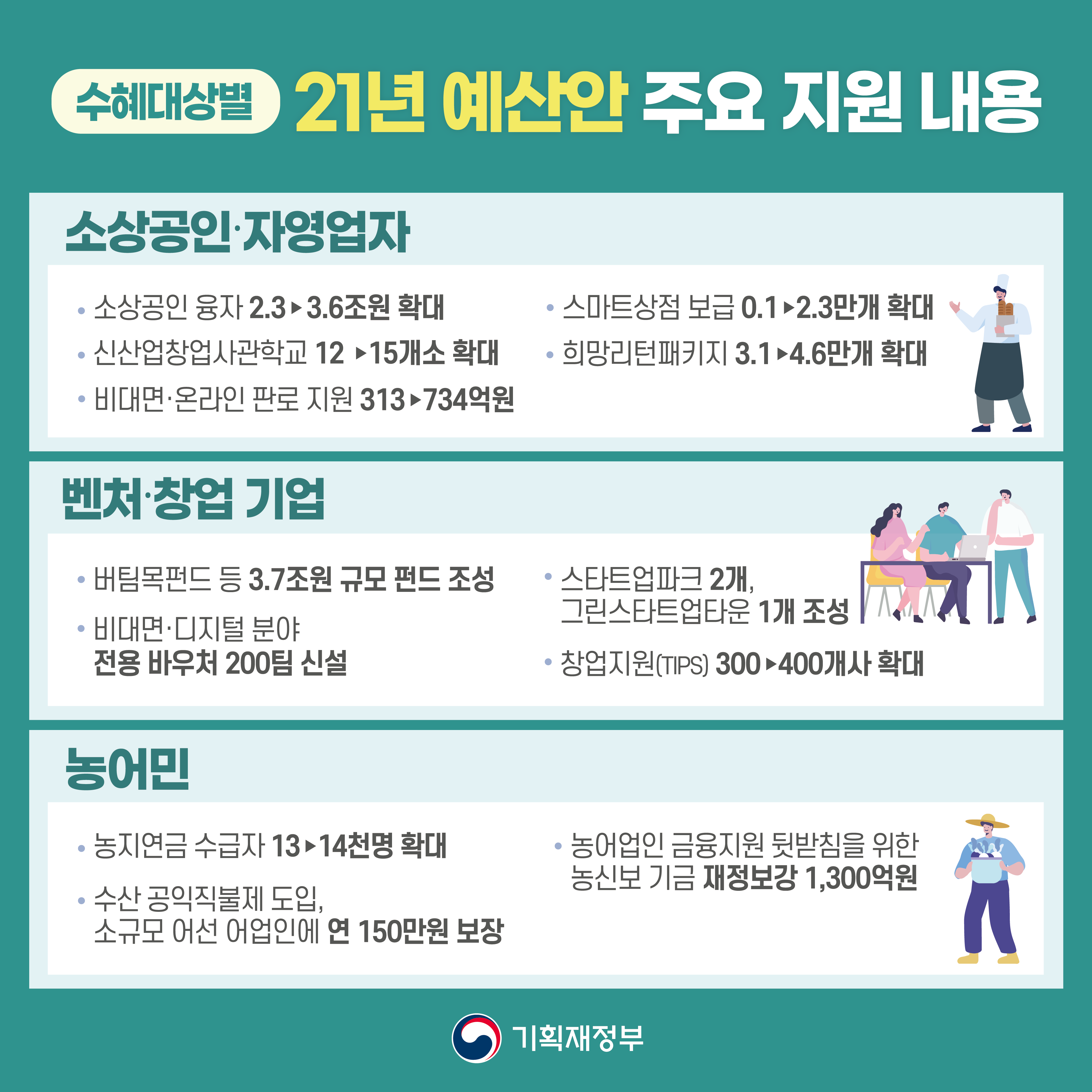 코로나 극복, 선도국가! 2021년 예산안 10}