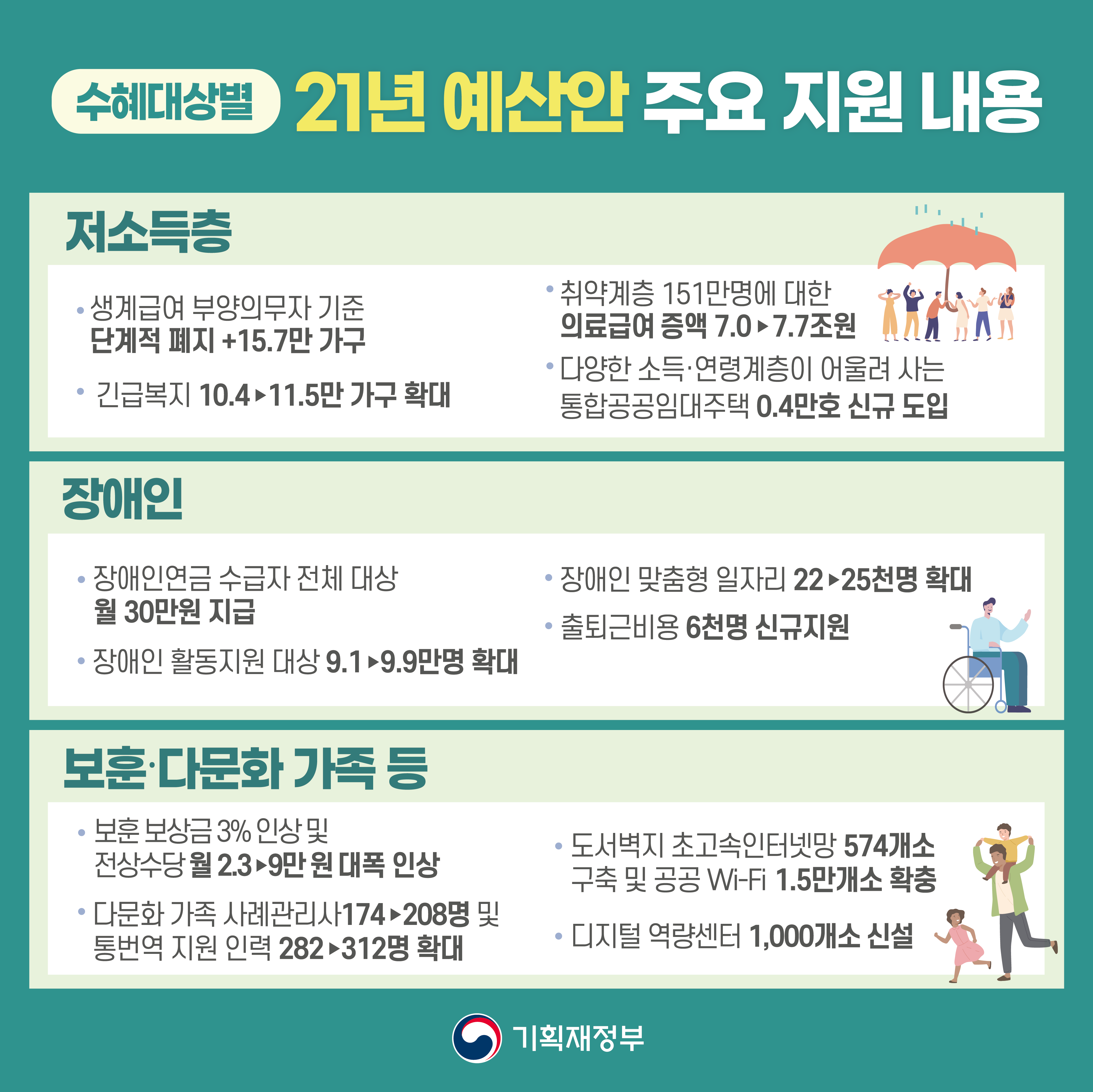 코로나 극복, 선도국가! 2021년 예산안 11}