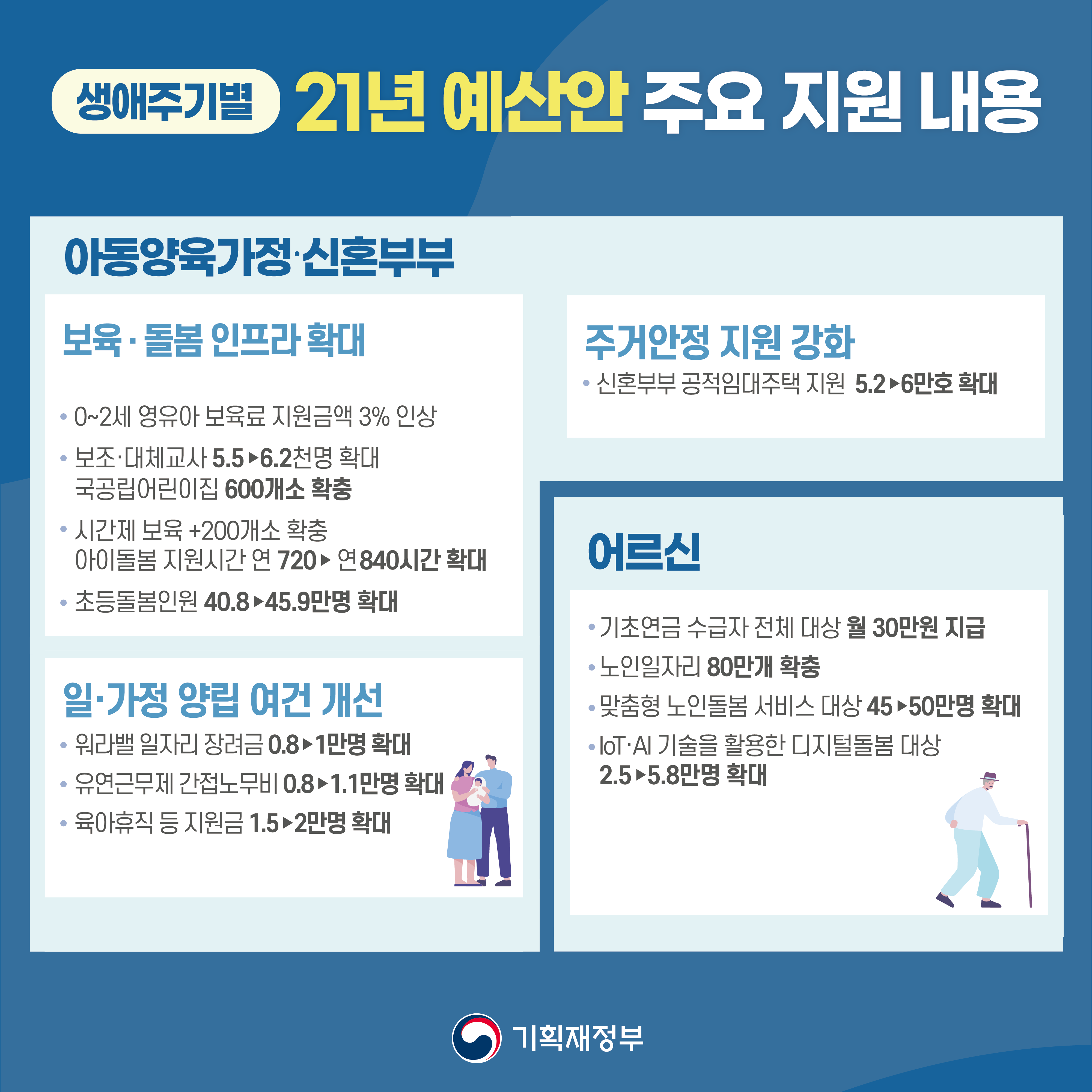 코로나 극복, 선도국가! 2021년 예산안 9}