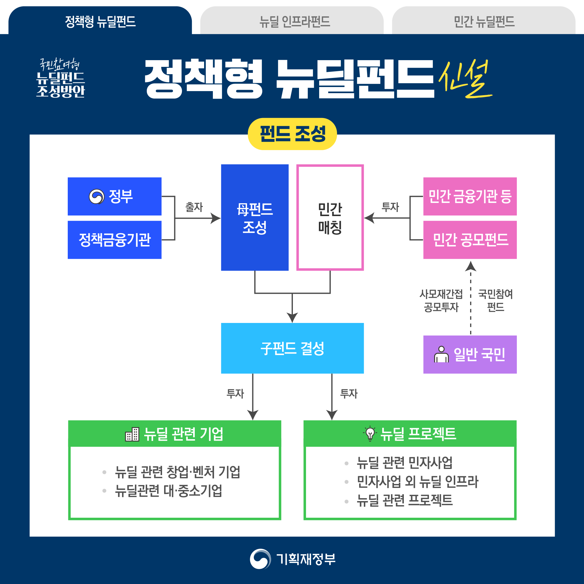 국민참여형 한국판 뉴딜펀드 조성방안 4}