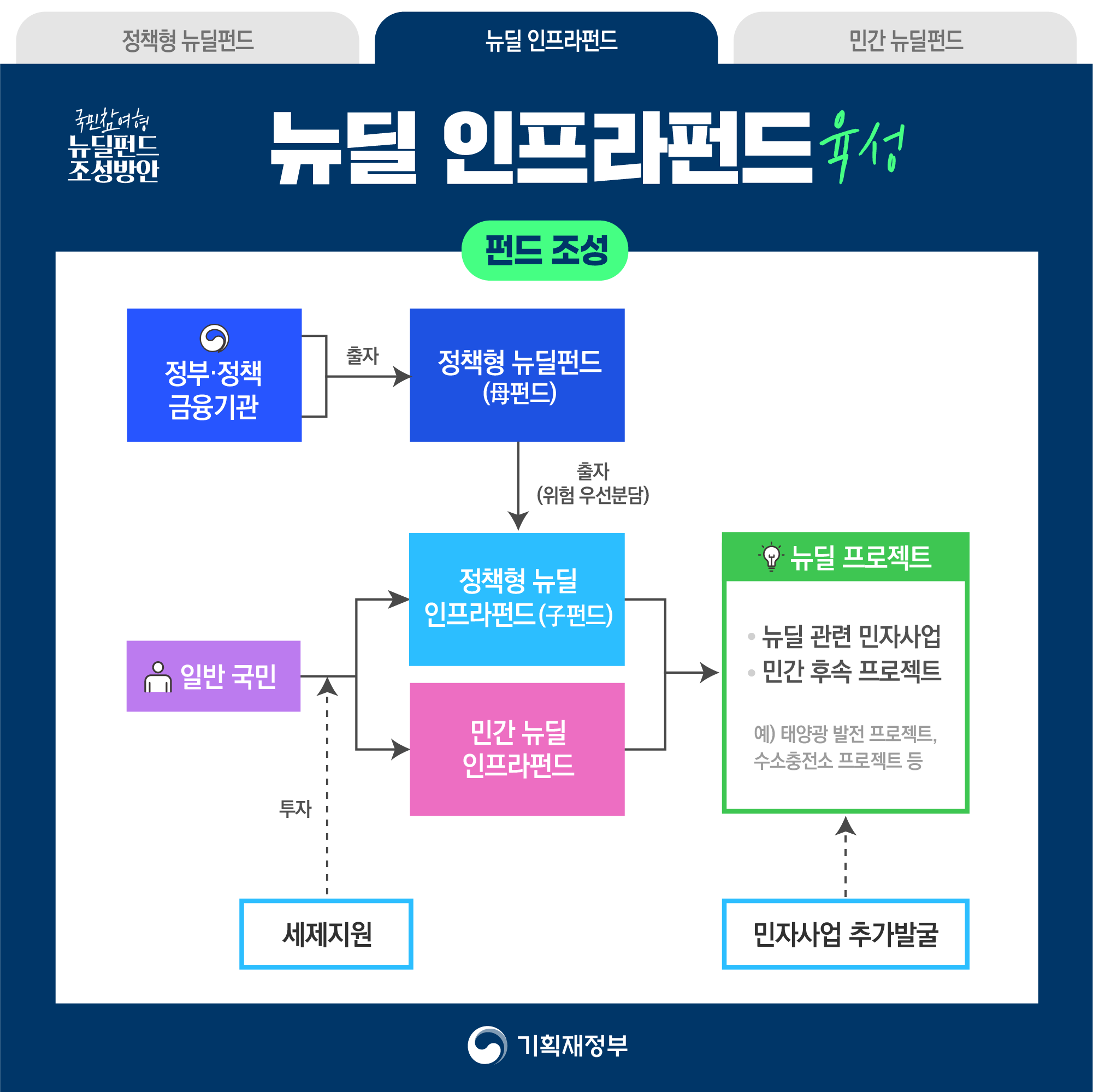 국민참여형 한국판 뉴딜펀드 조성방안 6}