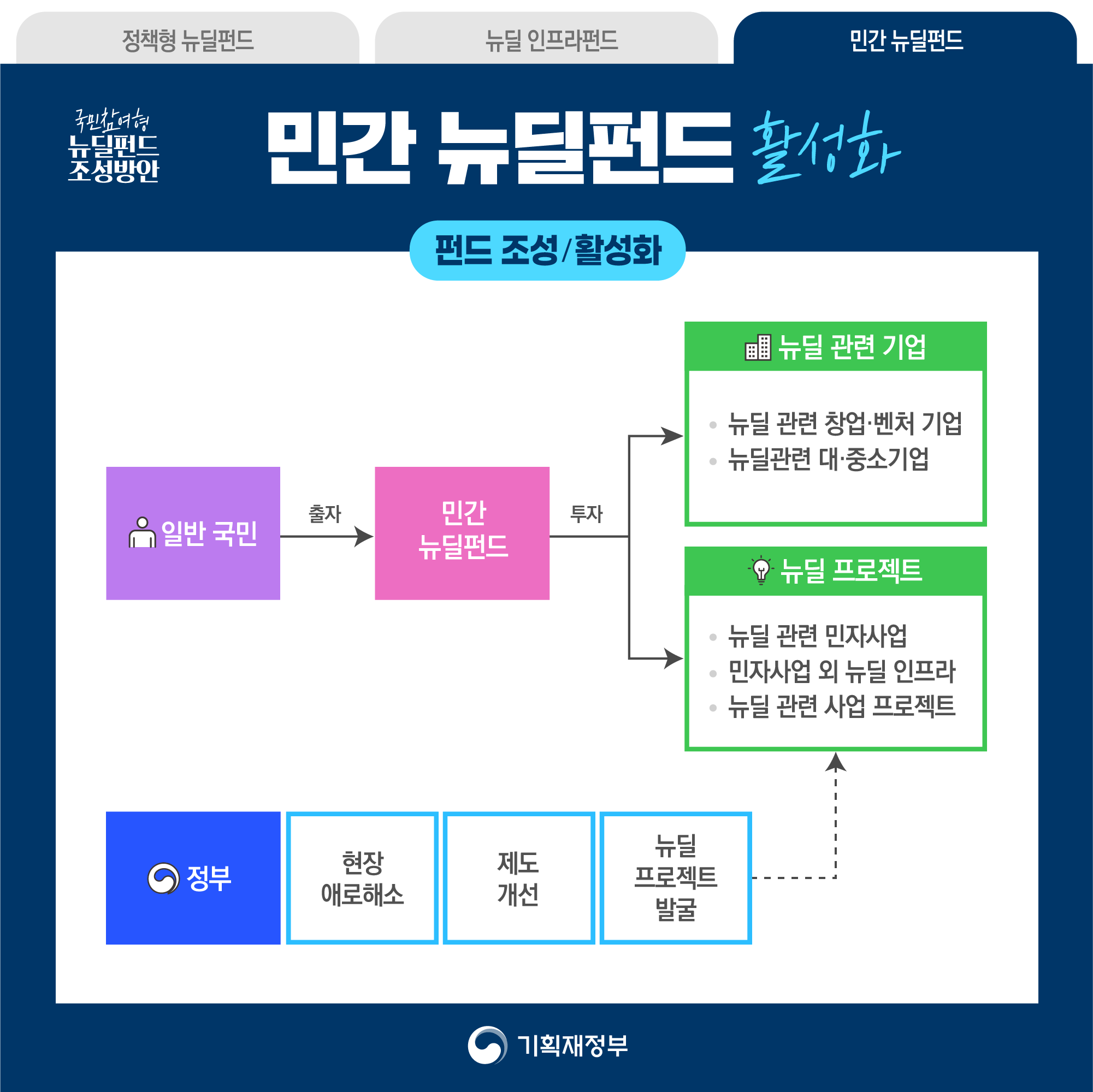 국민참여형 한국판 뉴딜펀드 조성방안 8}