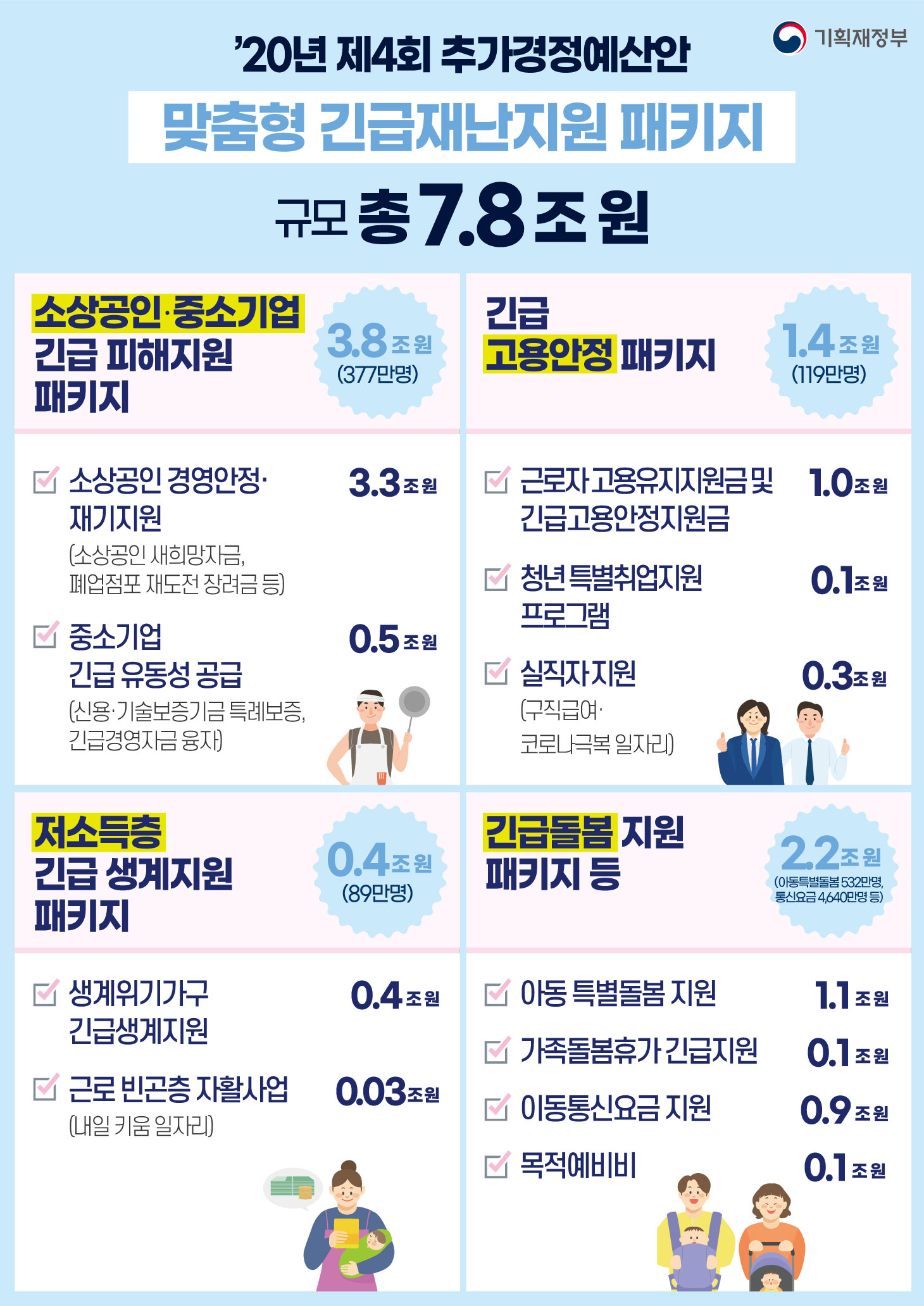 2020년 제4회 추가경정예산안-맞춤형 긴급재난지원 패키지 1}