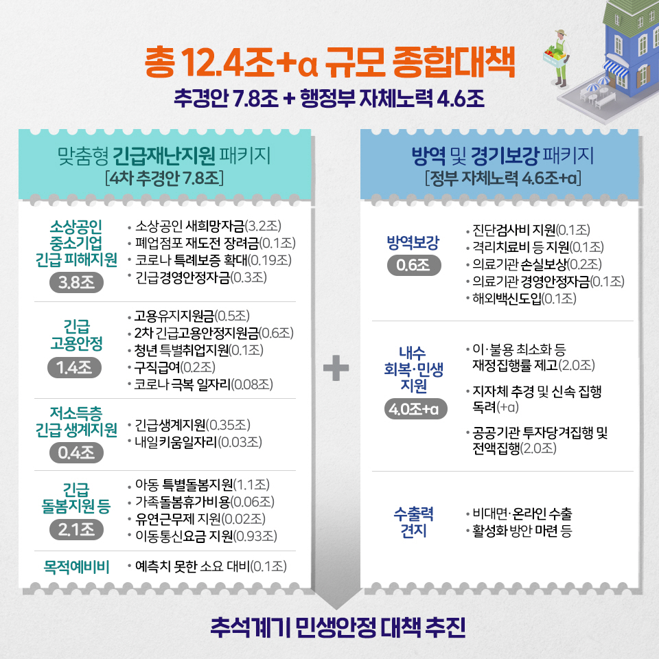 긴급 민생·경제 종합대책 2}