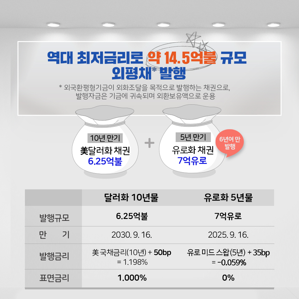한국정부, 외평채 성공적 발행 2}