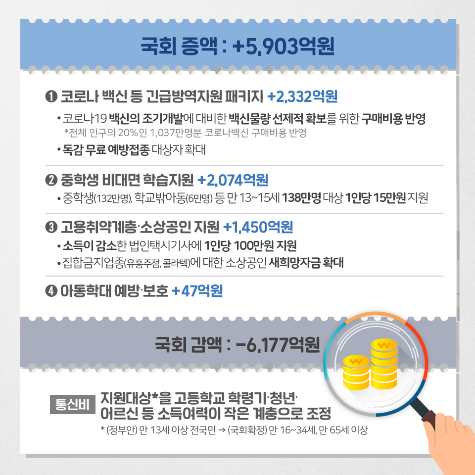 2020년도 제4회 추가경정예산 국회확정 3}