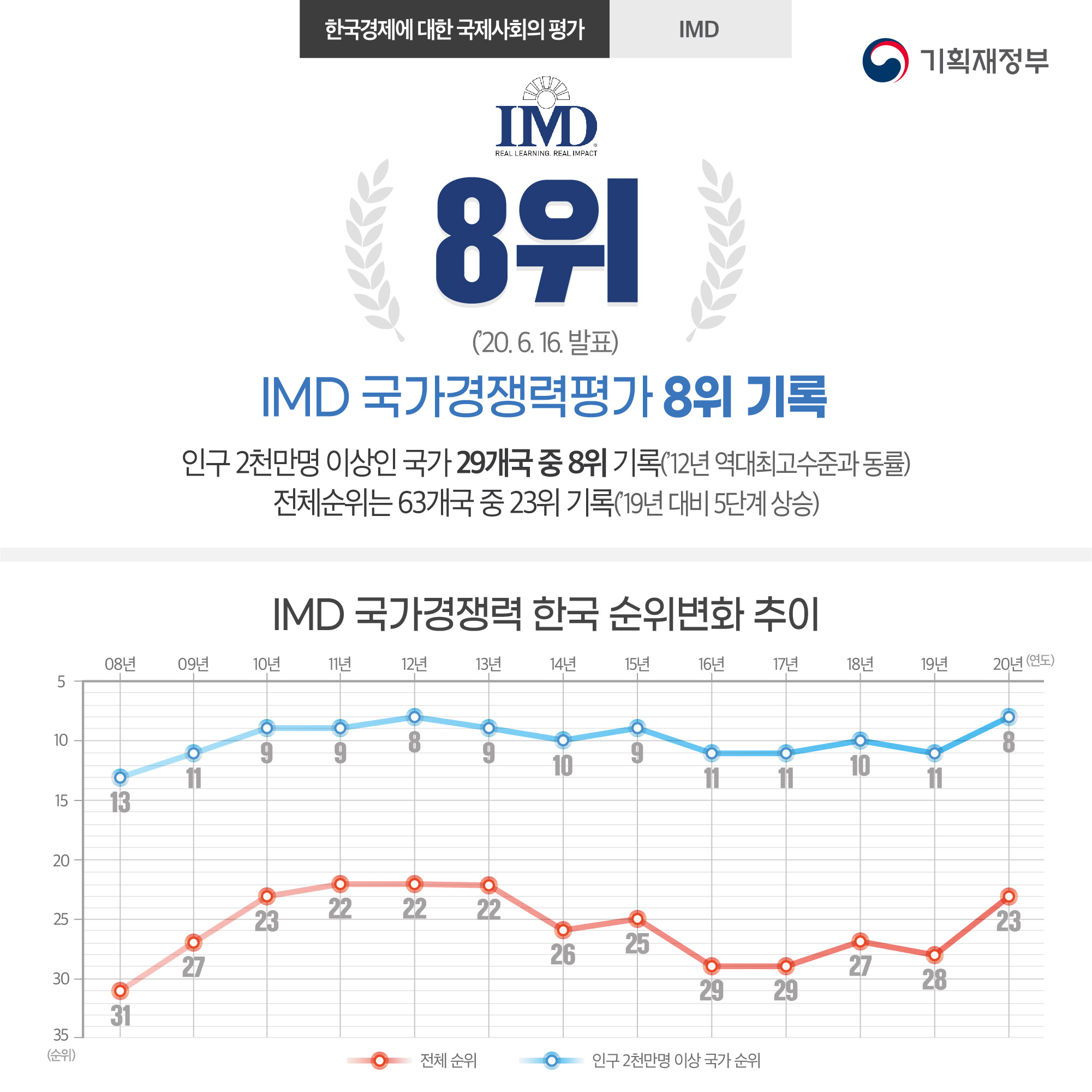 한국경제에 대한 국제사회의 평가 7}