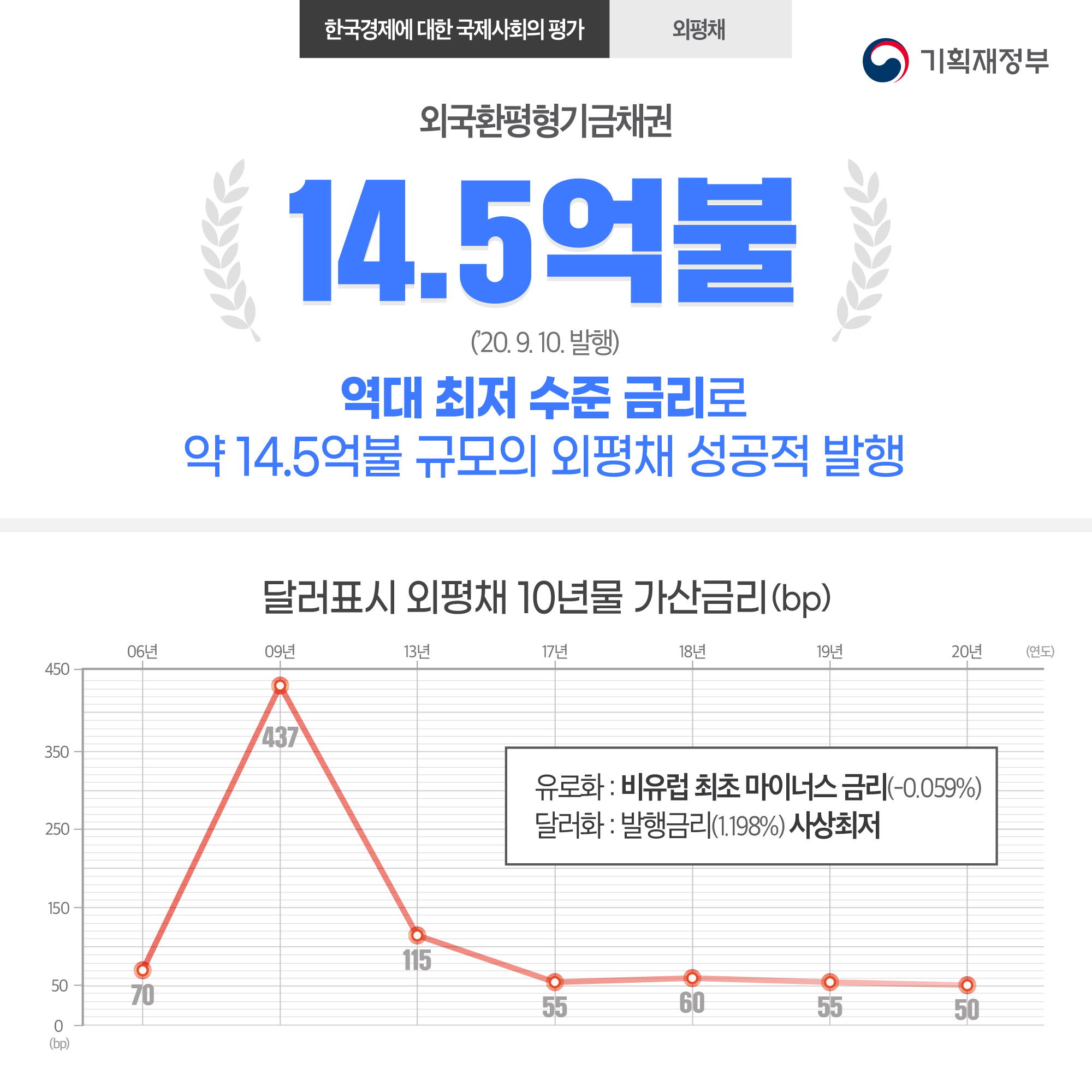 한국경제에 대한 국제사회의 평가 6}