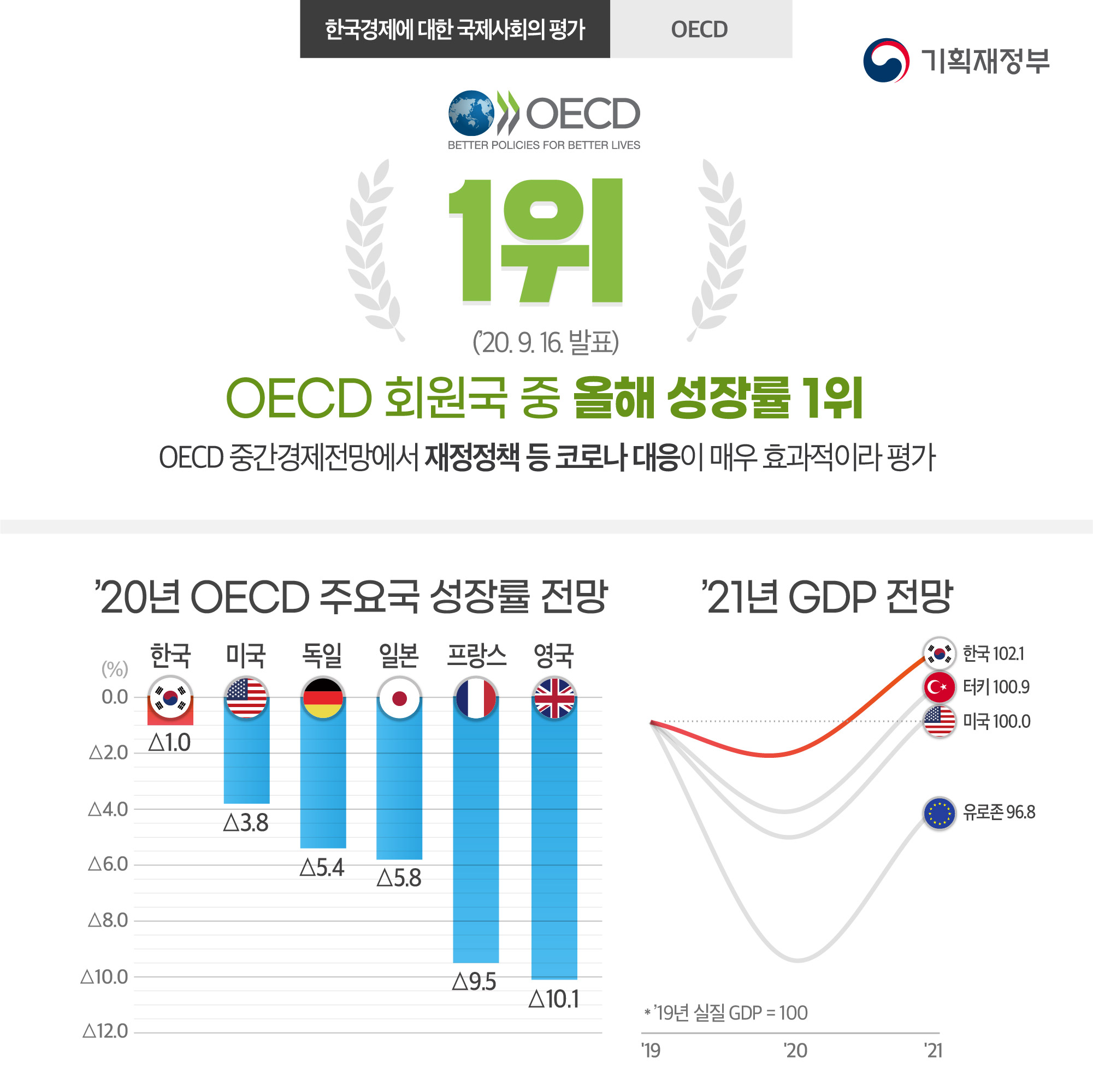 한국경제에 대한 국제사회의 평가 4}