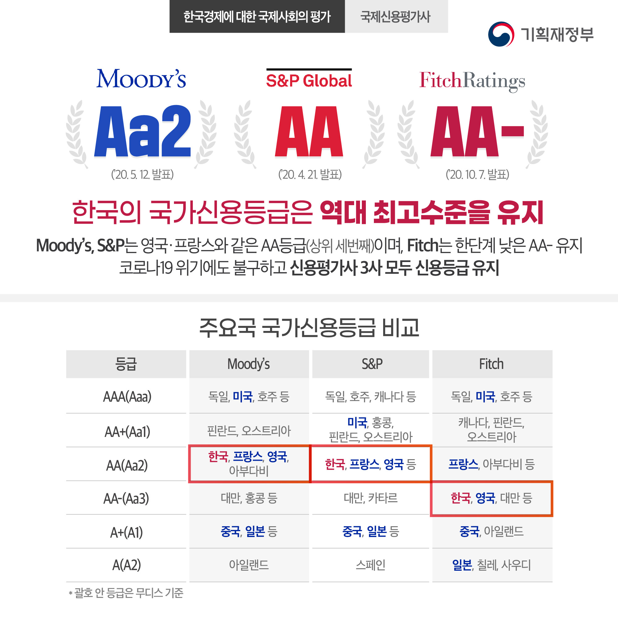 한국경제에 대한 국제사회의 평가 3}