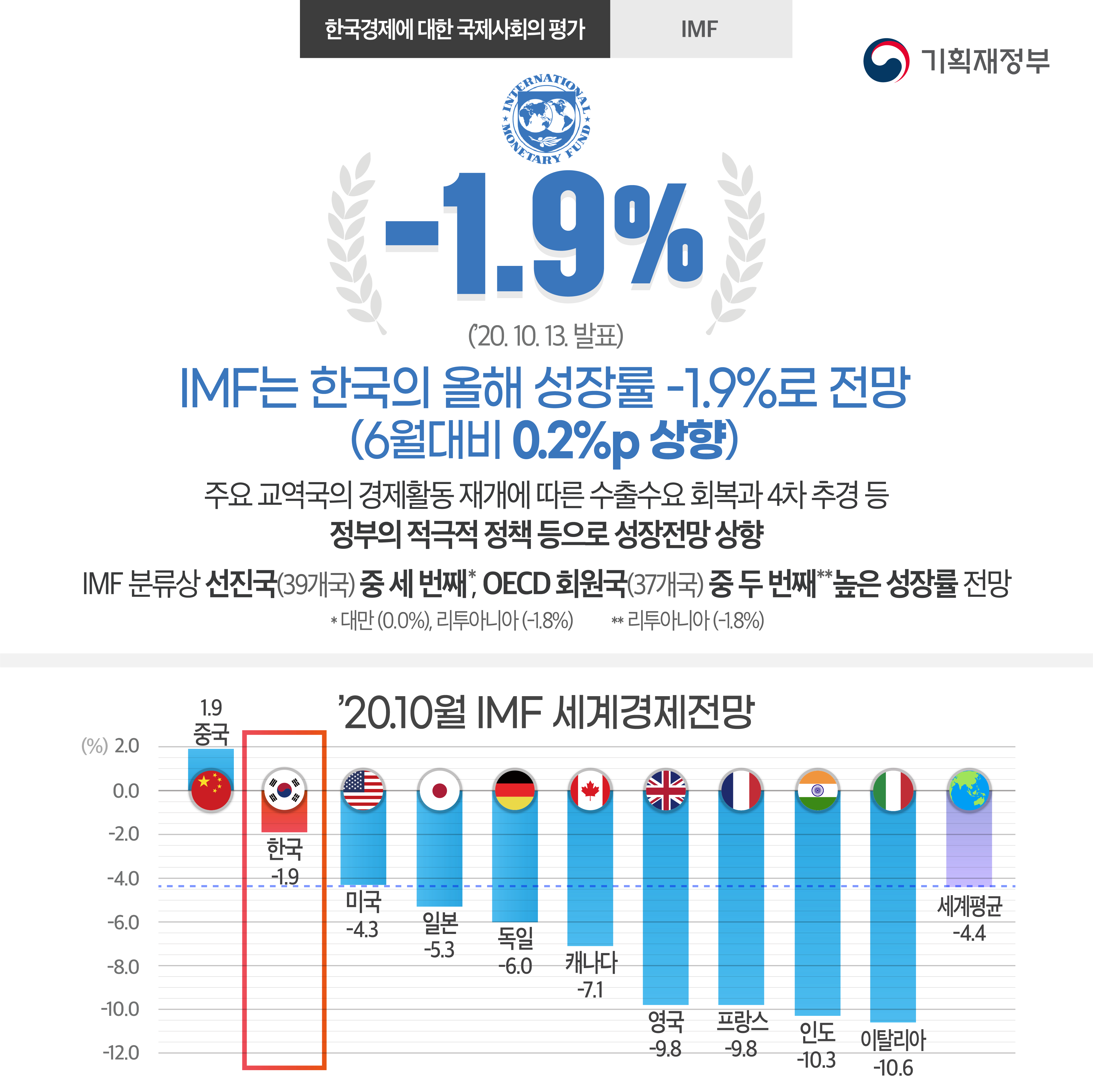 한국경제에 대한 국제사회의 평가 2}