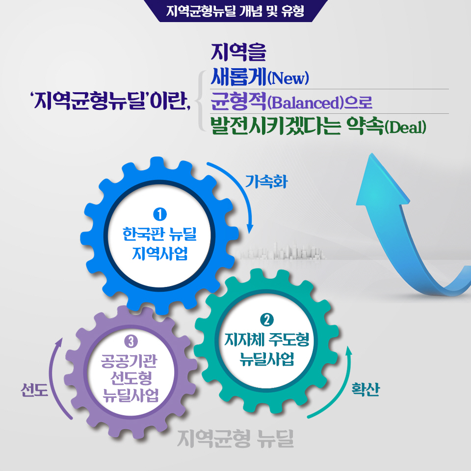 지역과 함께하는 지역균형 뉴딜 추진방안 3}