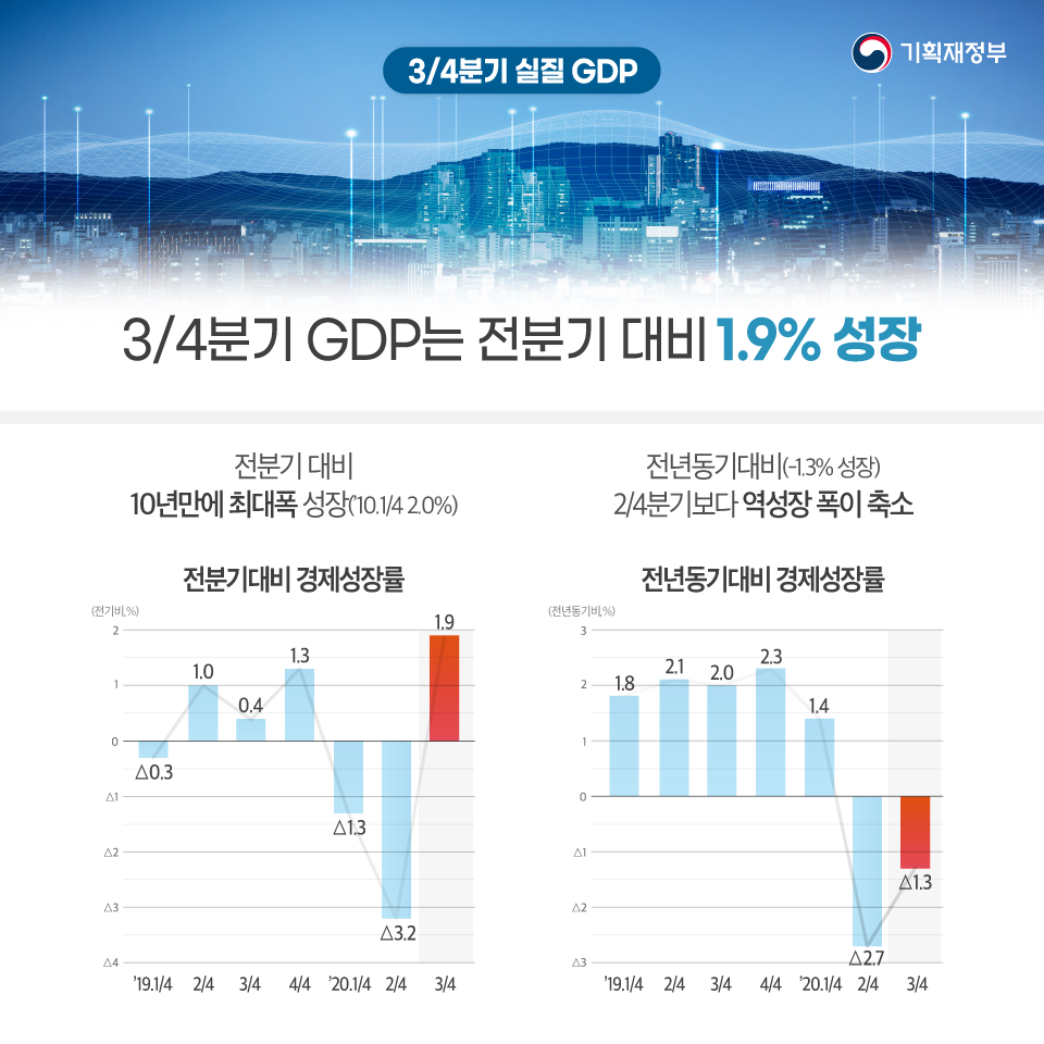 2020년 3분기 실질 국내총생산(속보치) 2}