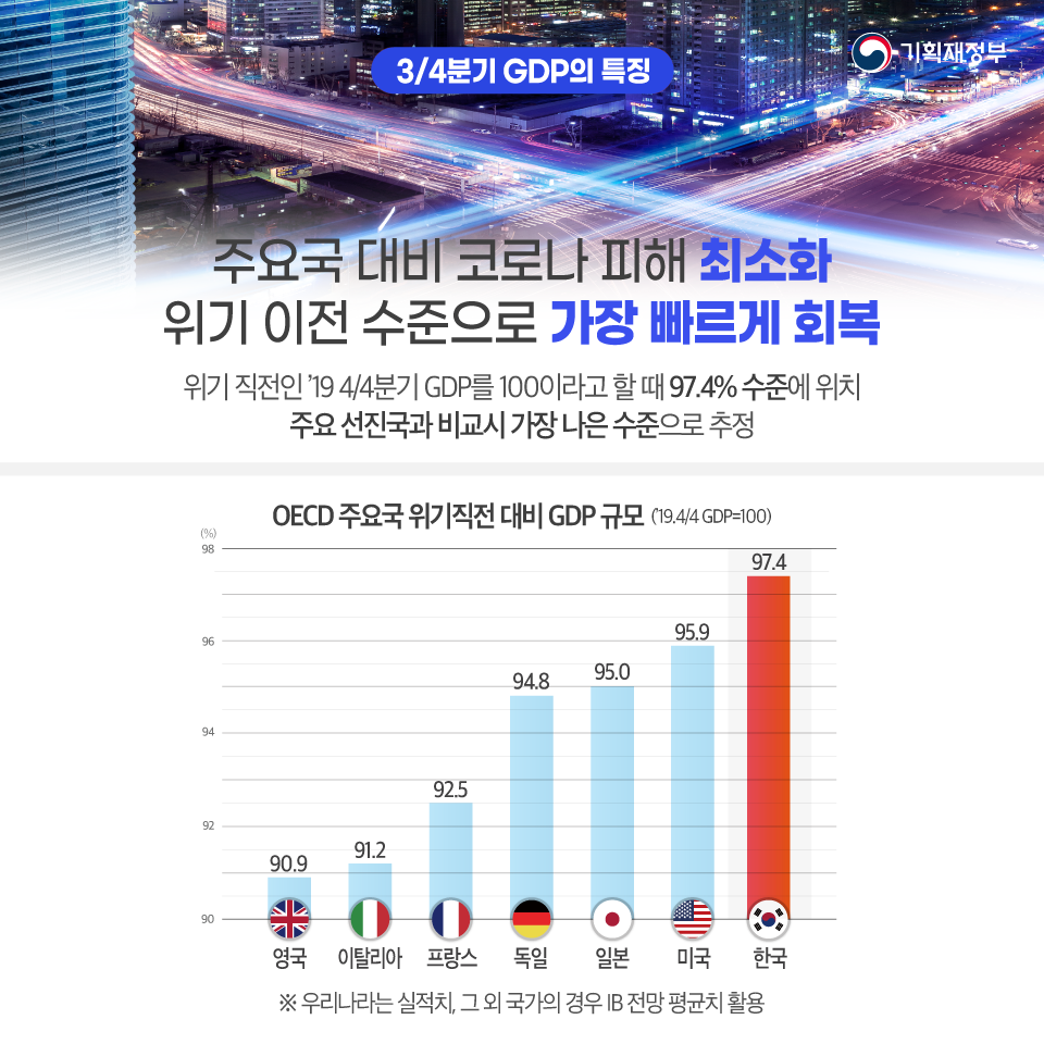 2020년 3분기 실질 국내총생산(속보치) 5}