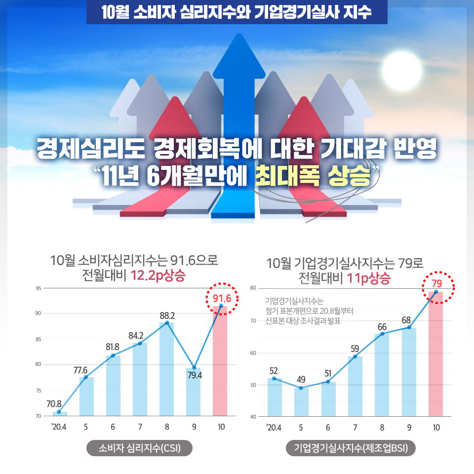수치로 본 최근 우리 경제 실적 5}