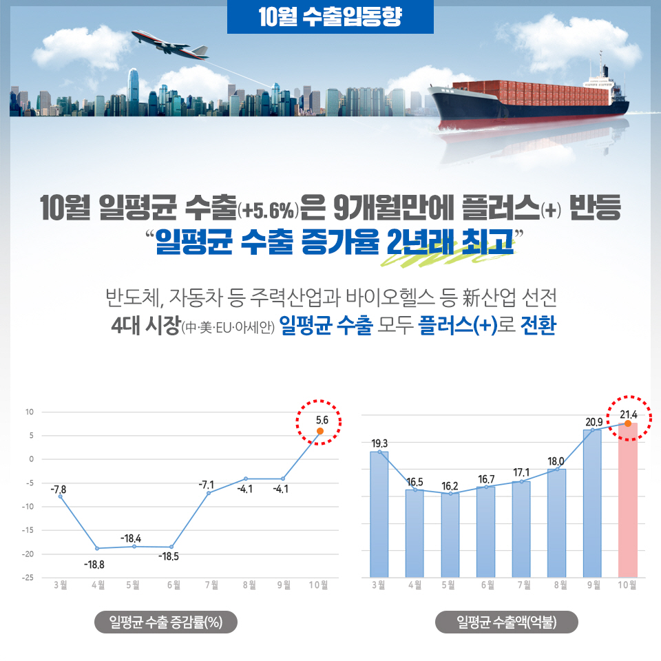 수치로 본 최근 우리 경제 실적 6}