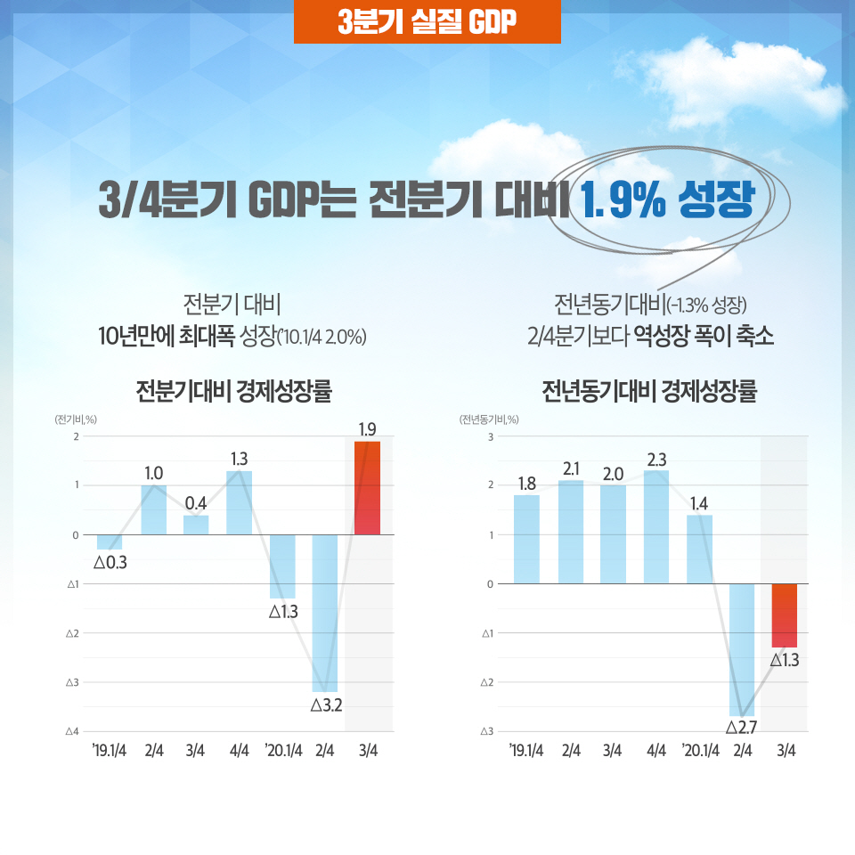 수치로 본 최근 우리 경제 실적 2}